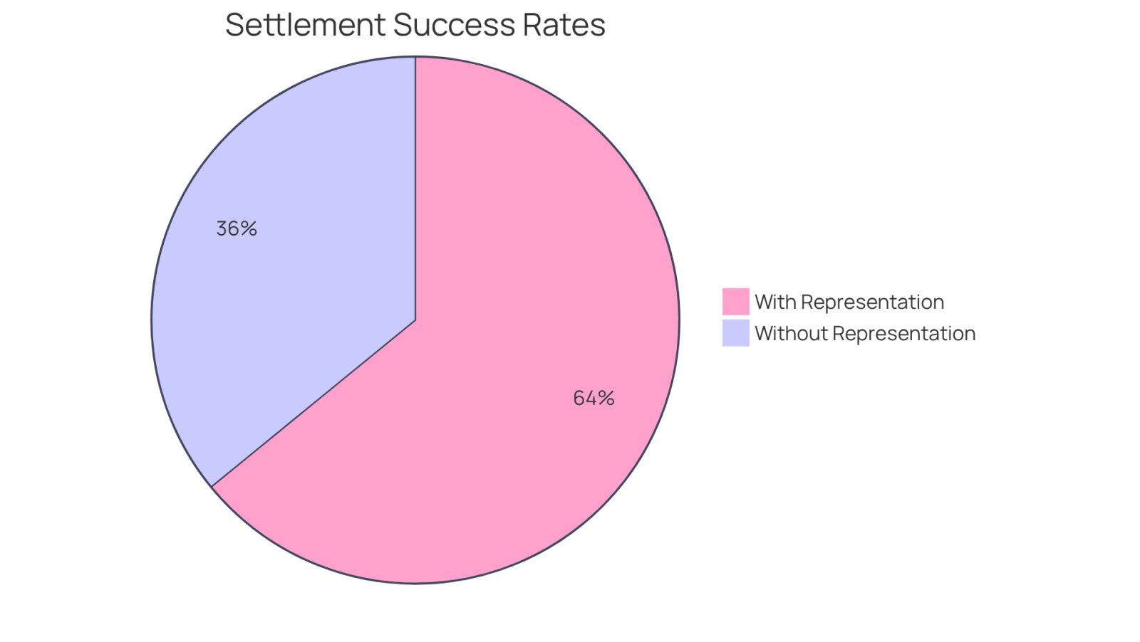 This pie chart shows how much more likely you are to receive a favorable settlement if you have legal representation. The blue slice represents those with lawyers, while the red slice shows those without. The bigger the blue slice, the better your chances of getting a good settlement!