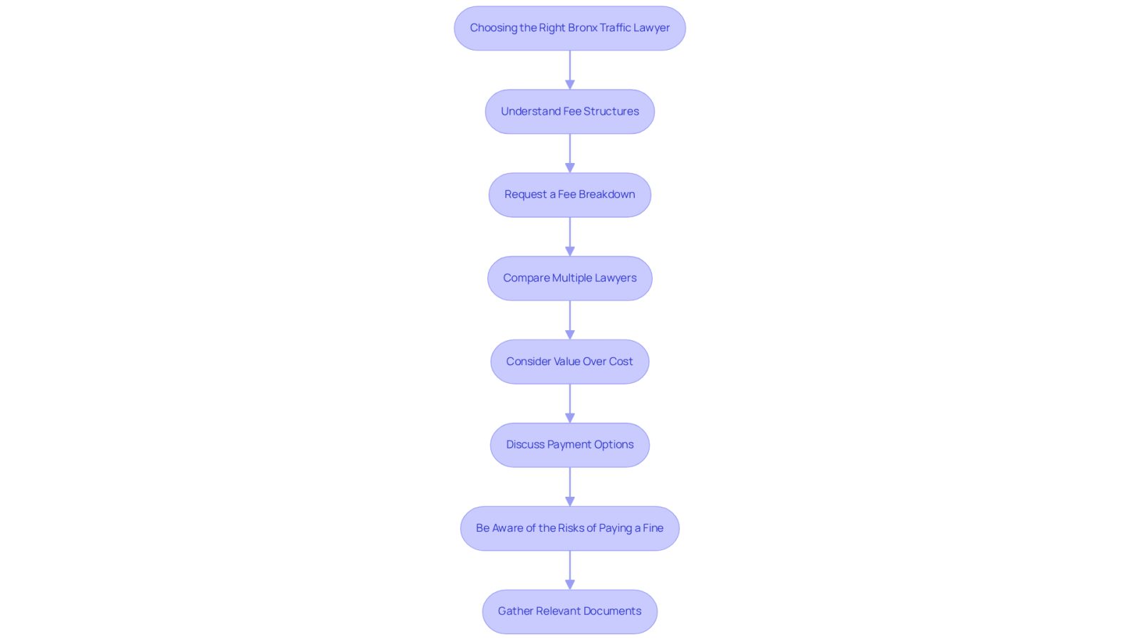 This flowchart guides you through the process of selecting a traffic lawyer. Each box represents a step you should take, from understanding fees to gathering documents. Follow the arrows to see the order of steps, ensuring you cover all important aspects before making your decision.