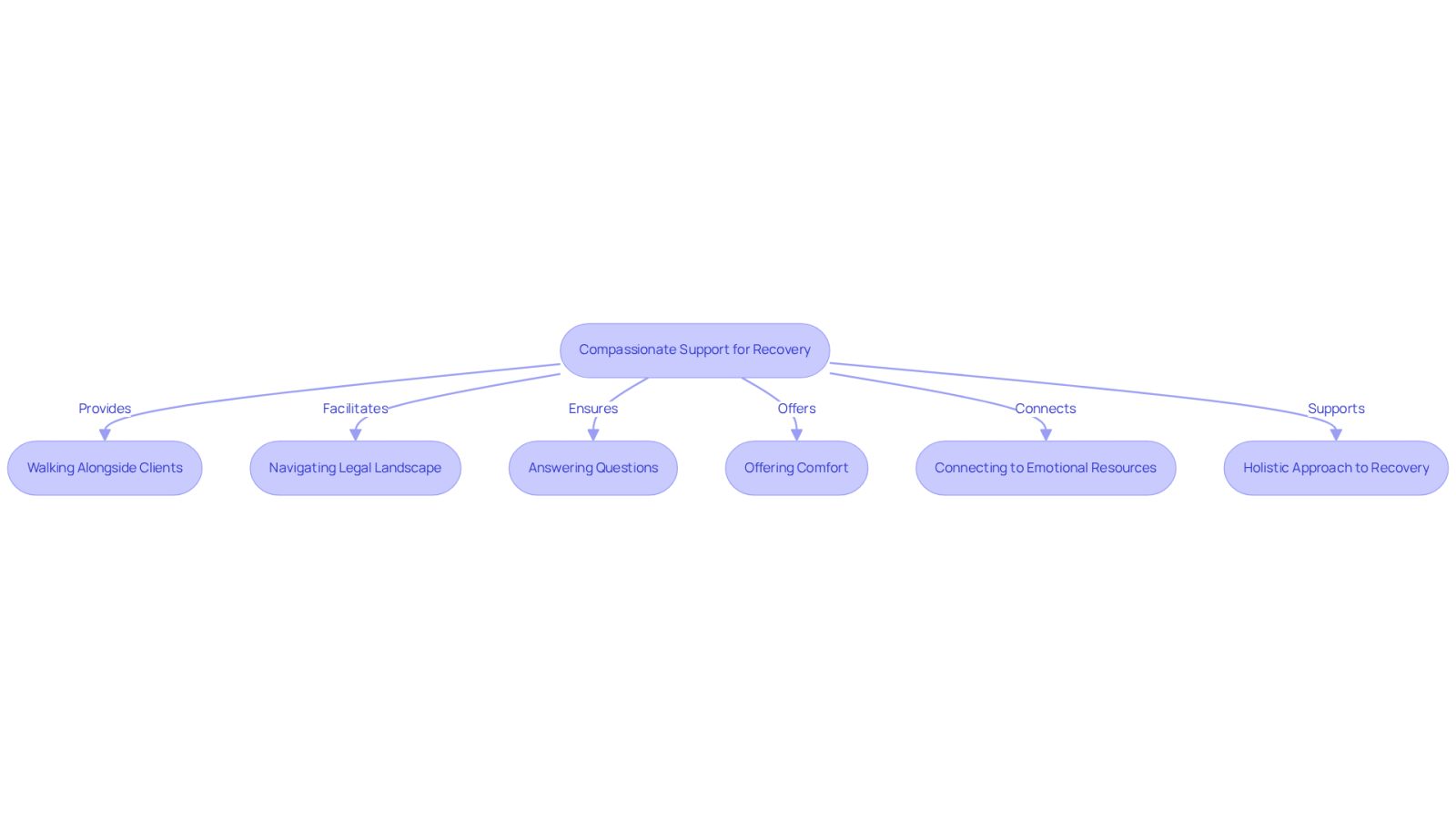 This flowchart shows the different ways support is provided to clients after a car accident. Each box represents a type of support, and the arrows show how these services connect to help clients through their recovery journey.
