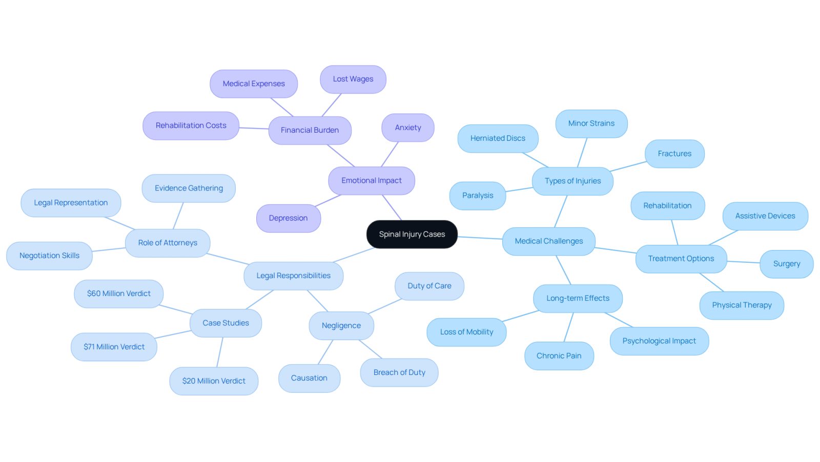 This mindmap helps you visualize the complex factors involved in spinal injury cases. Start at the center with the main topic, then explore the branches to see how medical, legal, and emotional aspects are interconnected. Each sub-node provides more detail on specific challenges and considerations.