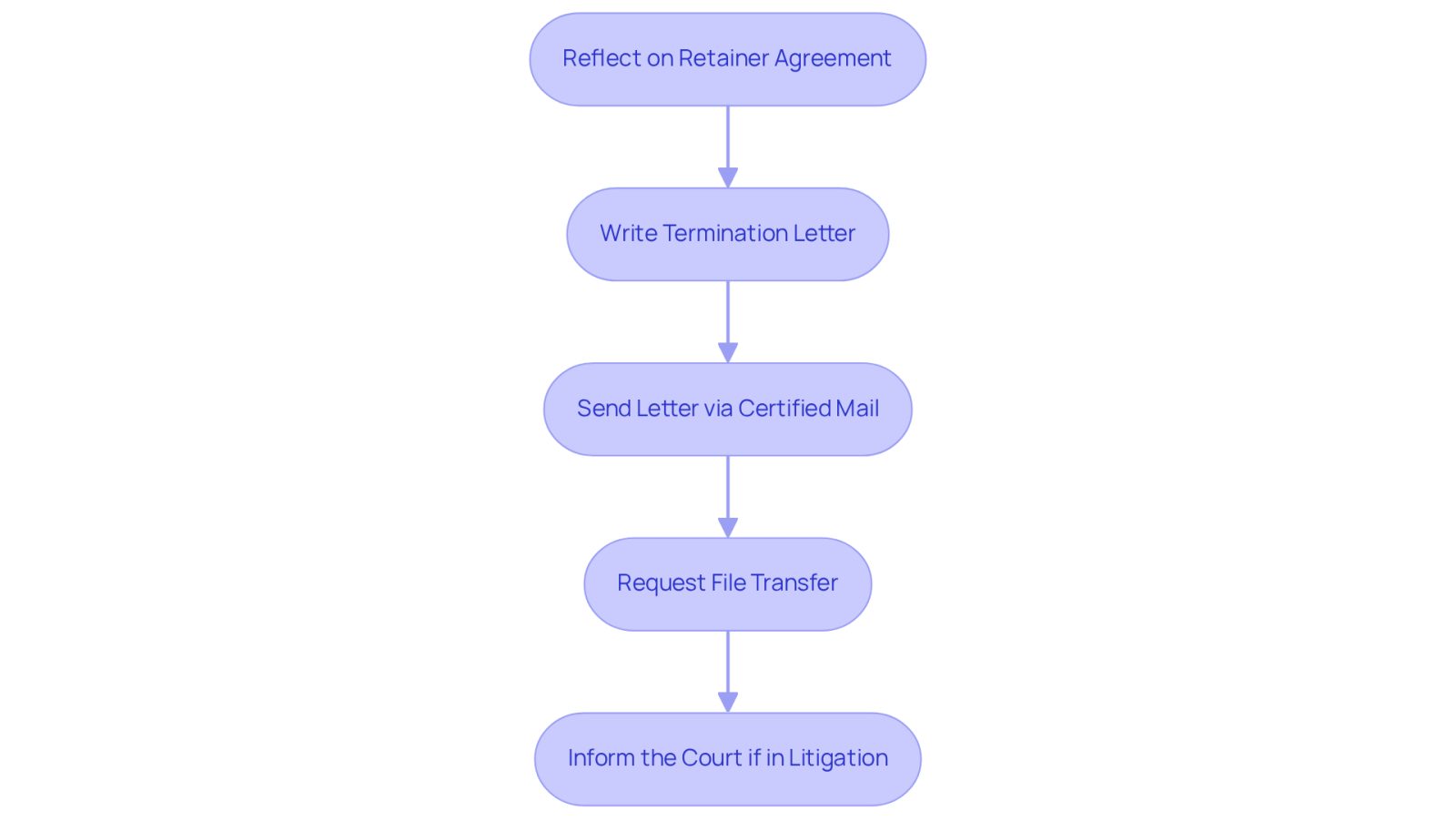 Each box represents a step in the process of changing your lawyer. Follow the arrows to see what to do next, ensuring you handle this transition smoothly and with care.