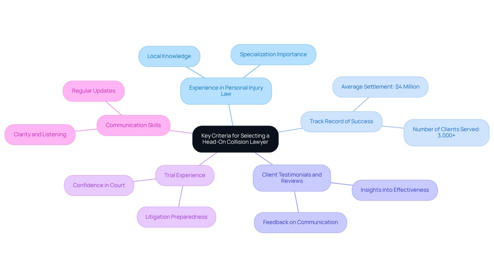 This mindmap helps you visualize the important factors to consider when choosing a lawyer after a head-on collision. Each branch represents a key criterion, and you can explore further details by following the sub-branches. This way, you can easily understand what to look for in a lawyer to ensure you get the best support during a tough time.
