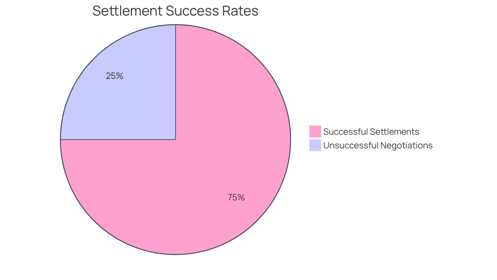 This chart shows how many cases resulted in successful settlements versus those that didn't. The green slice represents clients who received fair settlements with the help of experienced lawyers, while the red slice shows those who didn't have legal representation and faced challenges in negotiations.