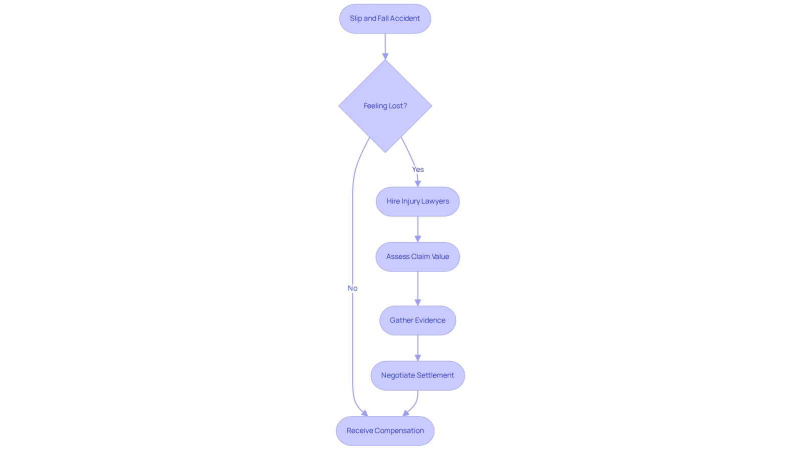 This flowchart guides you through the steps to take after a slip and fall accident. Start at the top with the accident, then follow the arrows to see what to do next, including hiring a lawyer and negotiating your settlement. Each step is designed to help you understand the process and ensure you get the compensation you deserve.