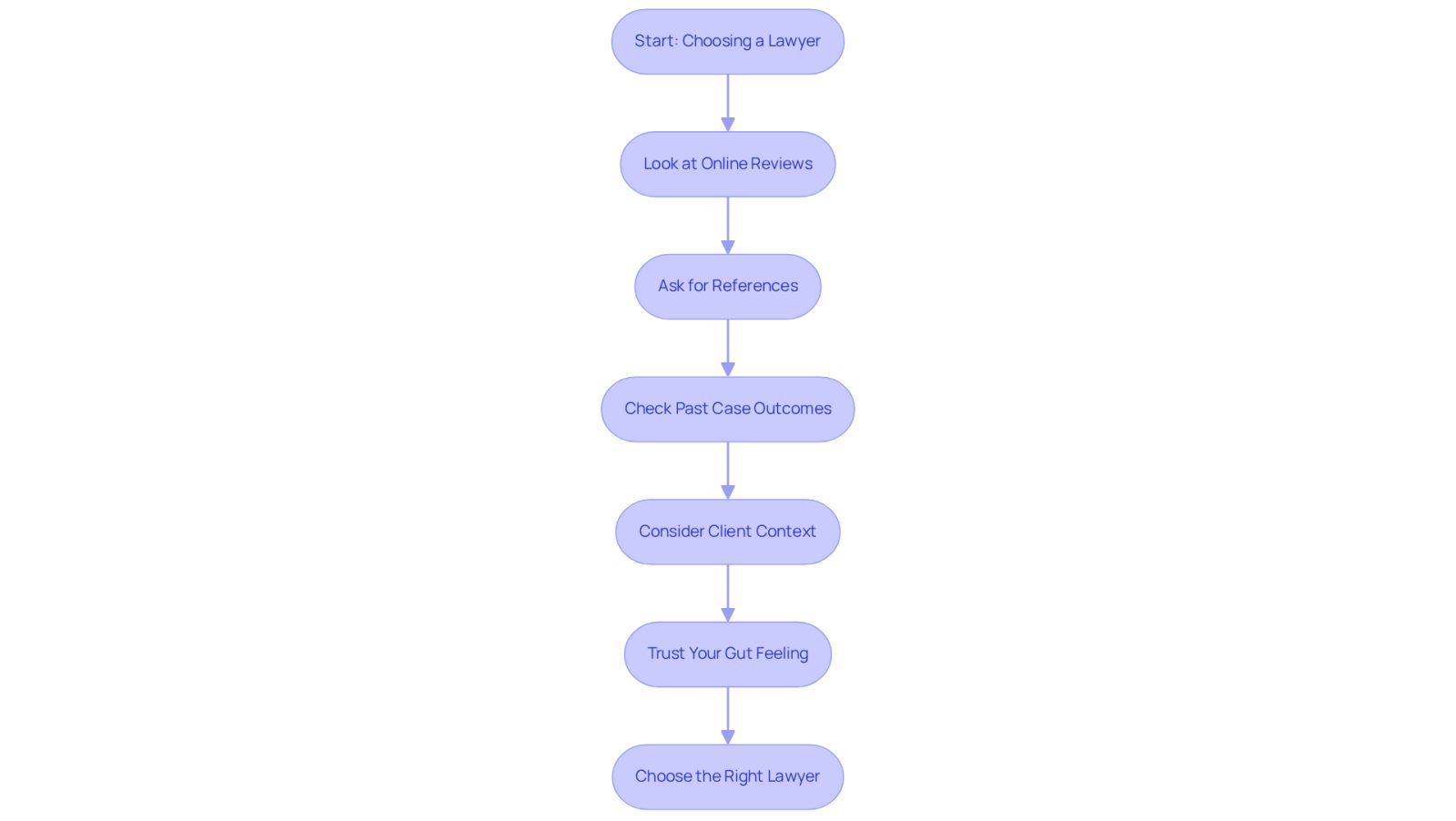 This flowchart guides you through the process of selecting a lawyer. Each box represents a step you should take, from checking reviews to considering past outcomes. Follow the arrows to see the order of steps and make your decision with confidence.