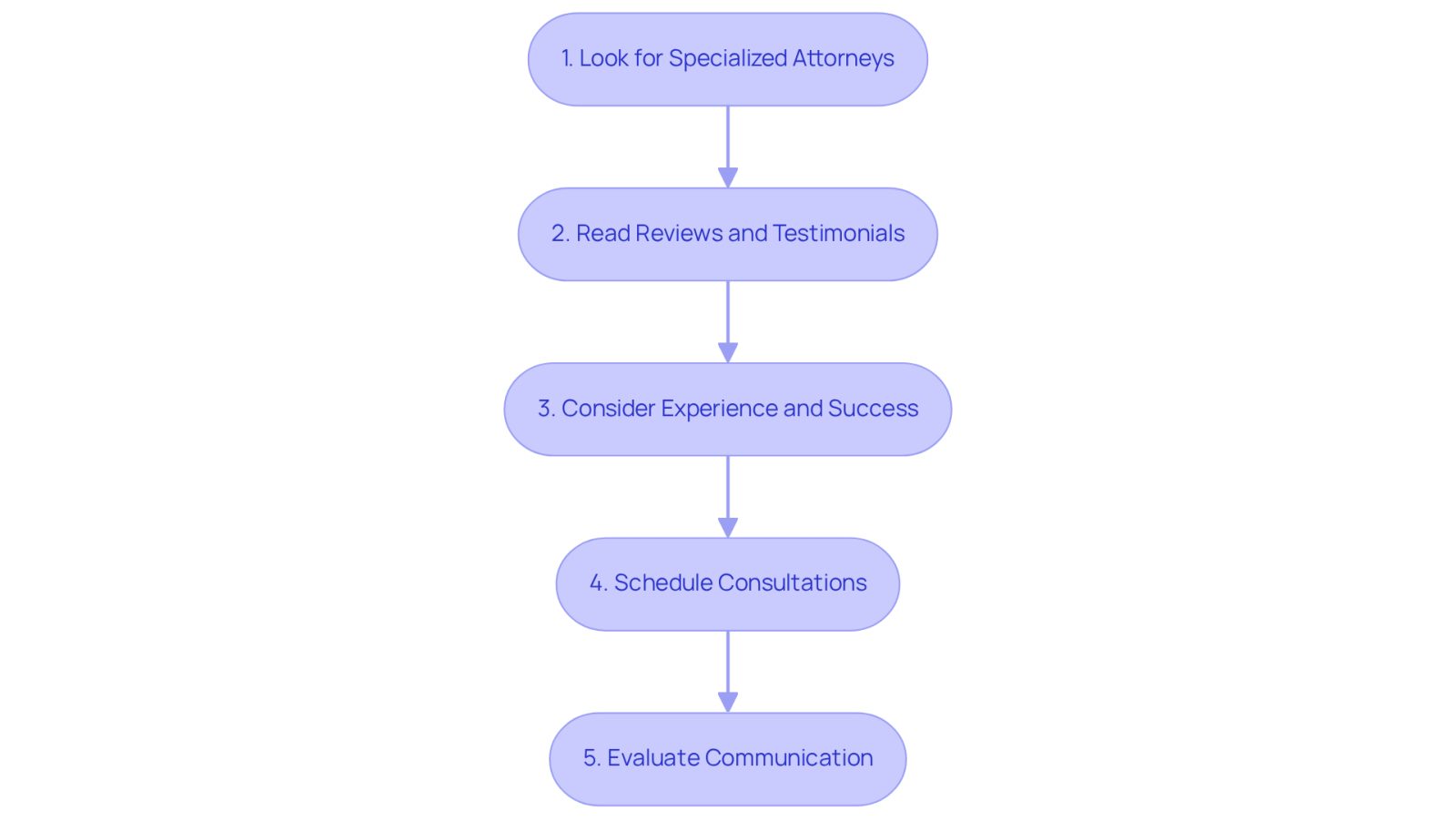 Each box represents a step in your journey to find the right lawyer. Follow the arrows to see how each step leads to the next, helping you make an informed decision.