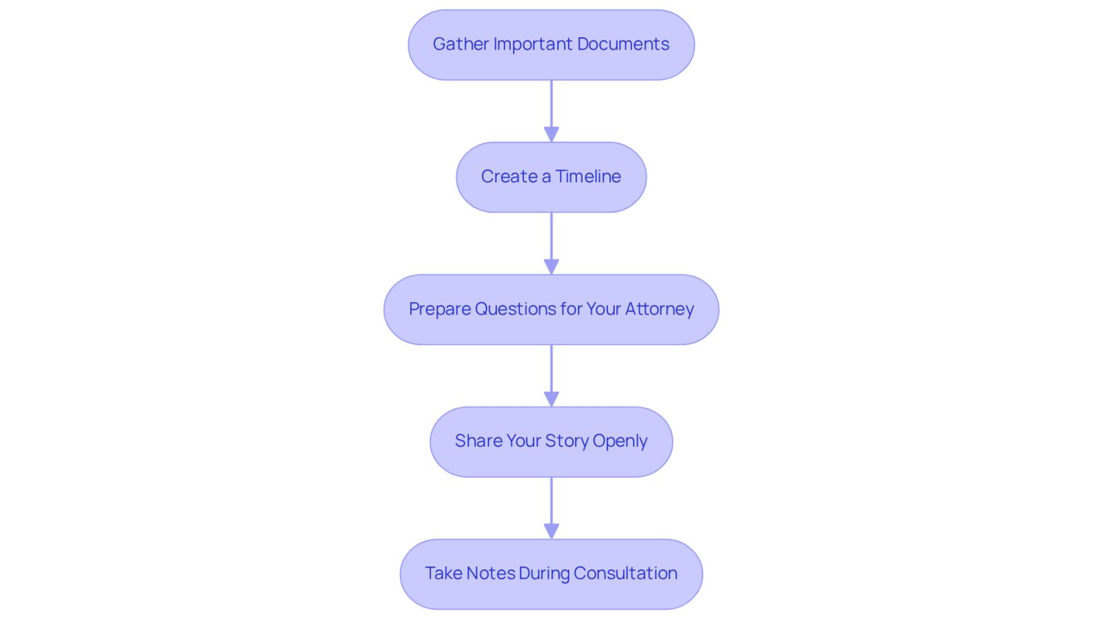 Each box represents a step you should take before meeting with your lawyer. Follow the arrows to see the order of preparation - starting from gathering documents to taking notes during your consultation.
