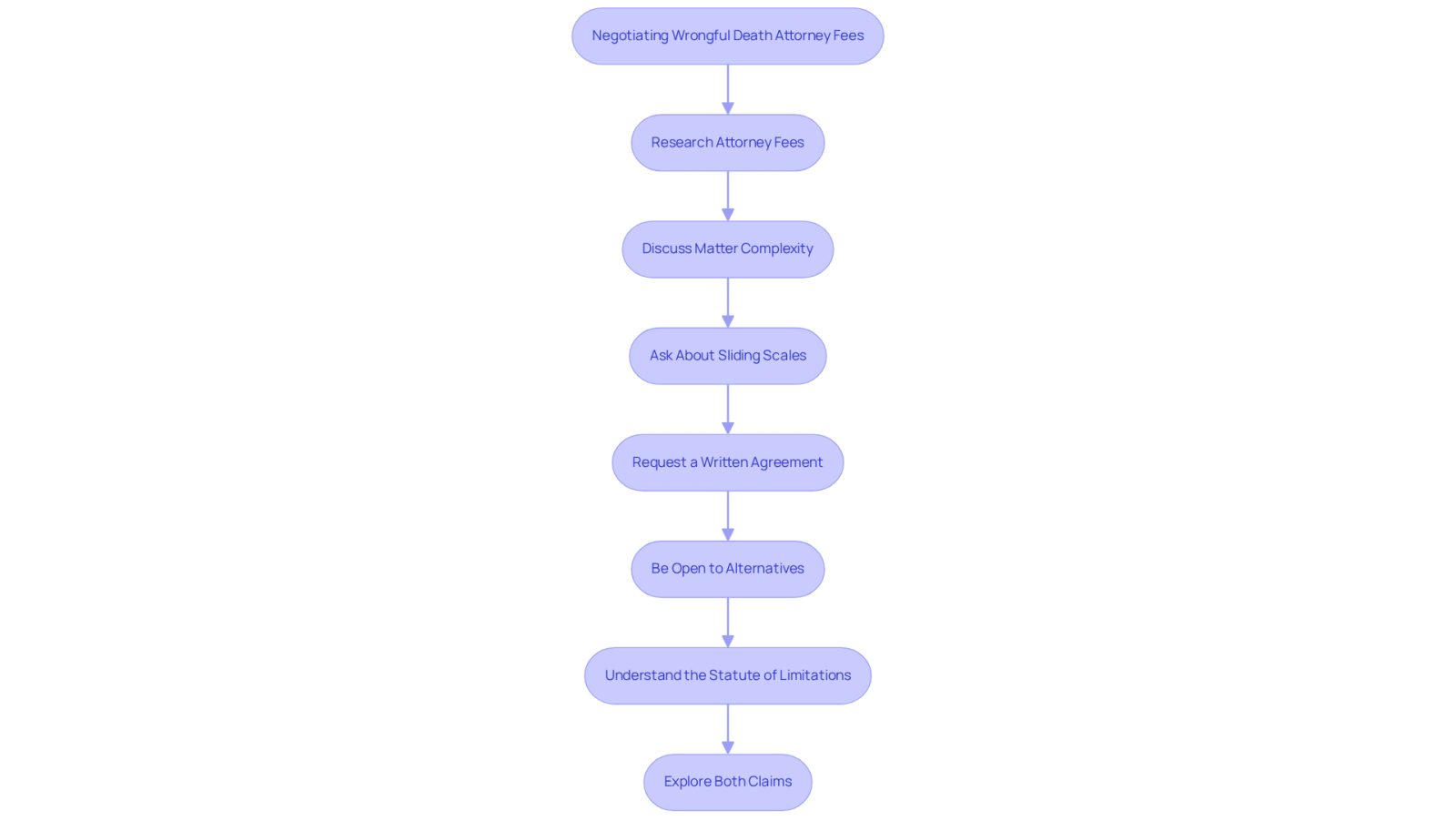 Each box represents a strategy you can use to negotiate attorney fees. Follow the arrows to see the order in which you might approach these strategies, helping you feel more in control of the process.