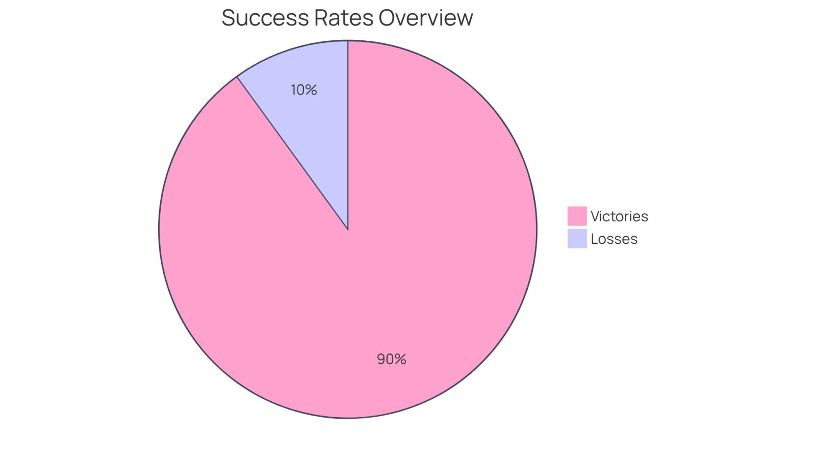 The larger slice shows the percentage of cases that resulted in victories, while the smaller slice represents those that did not. The secondary chart illustrates the range of settlements for slip-and-fall incidents, helping you see how many cases fall within specific amounts.