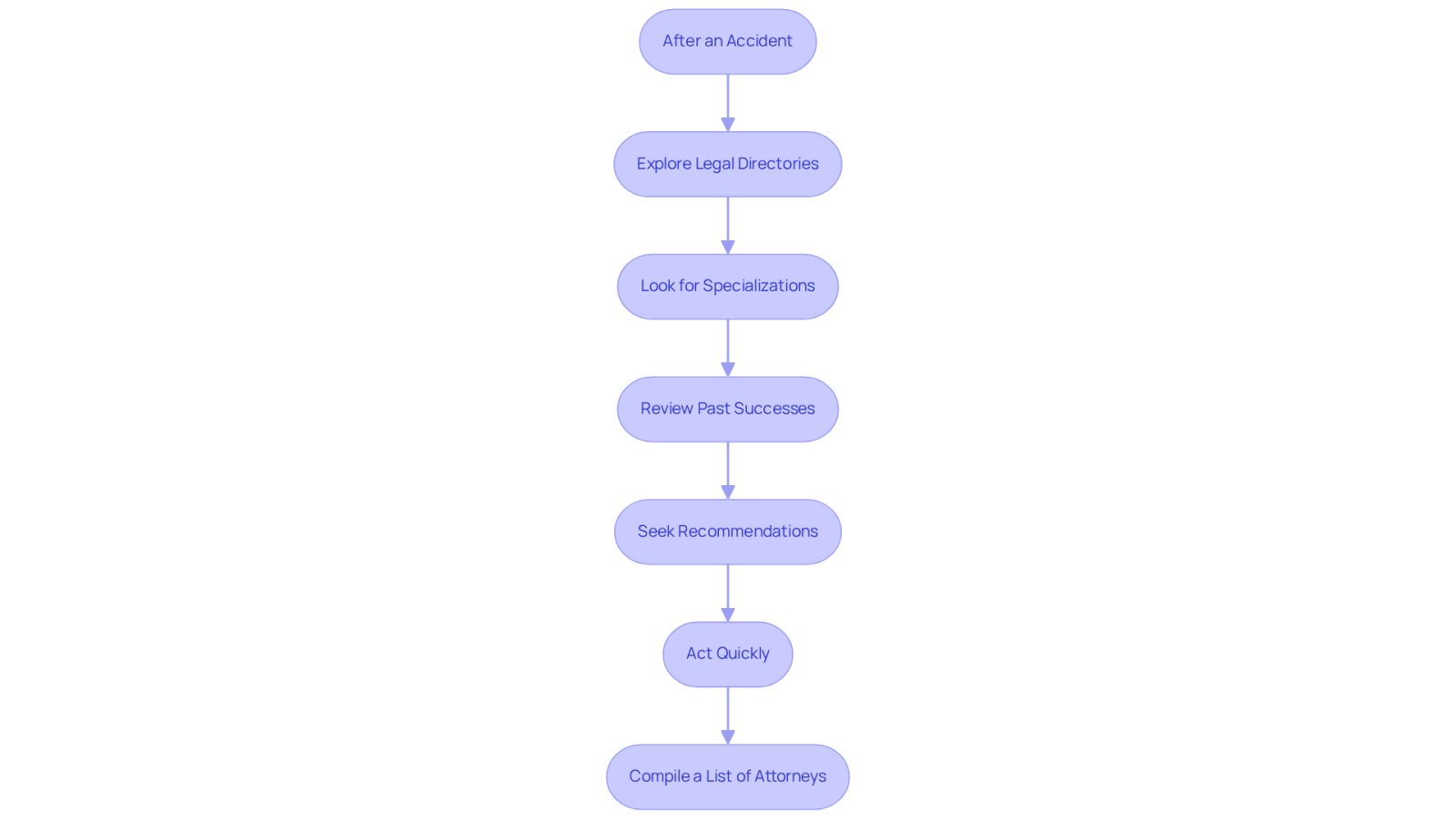 This flowchart guides you through the process of finding the right attorney after an accident. Each box represents a step you should take, and the arrows show the order in which to complete them. Follow the steps to ensure you make informed decisions about your legal representation.