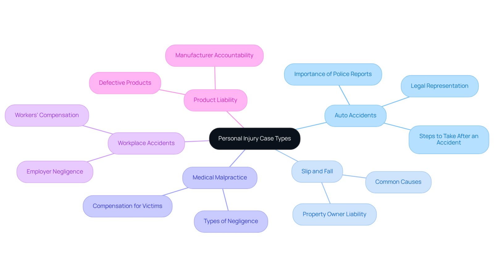 This mindmap starts with the main topic of personal injury cases at the center. Each branch represents a different type of case, and the sub-branches provide important details about each type. This visual helps you quickly see the different categories and understand what each entails.