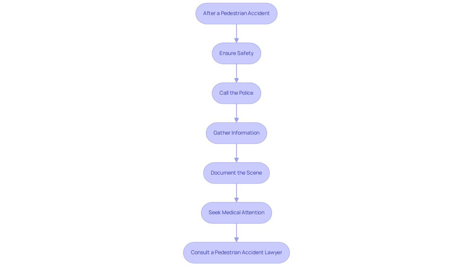 This flowchart guides you through the immediate actions to take after a pedestrian accident. Each box represents a crucial step, and the arrows show the order in which you should follow them. Start at the top and move down to ensure you cover everything important!