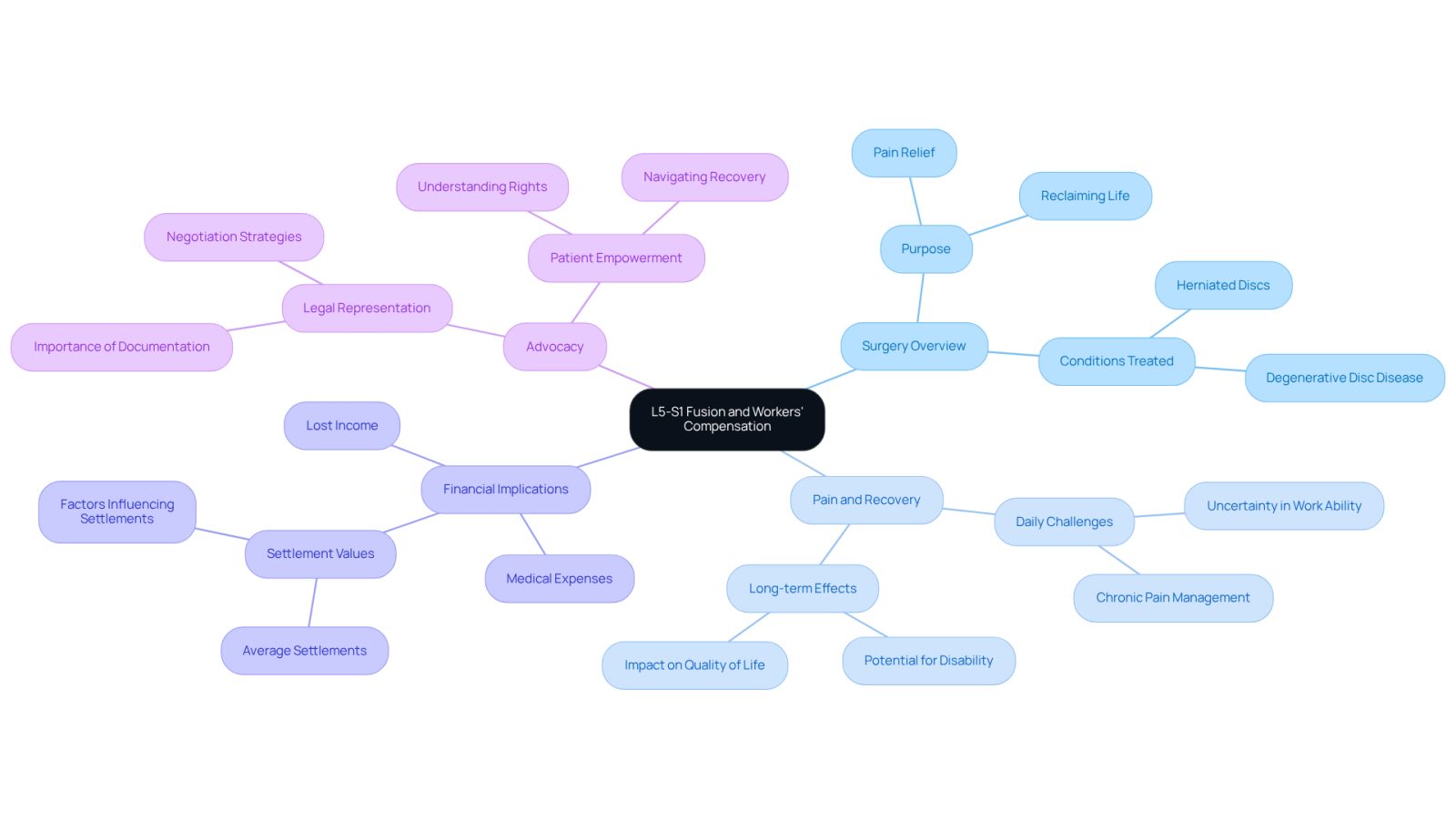 The central node represents the main topic of L5-S1 fusion. Each branch explores different aspects of the surgery and its implications, helping you see how they connect and affect individuals facing this journey.