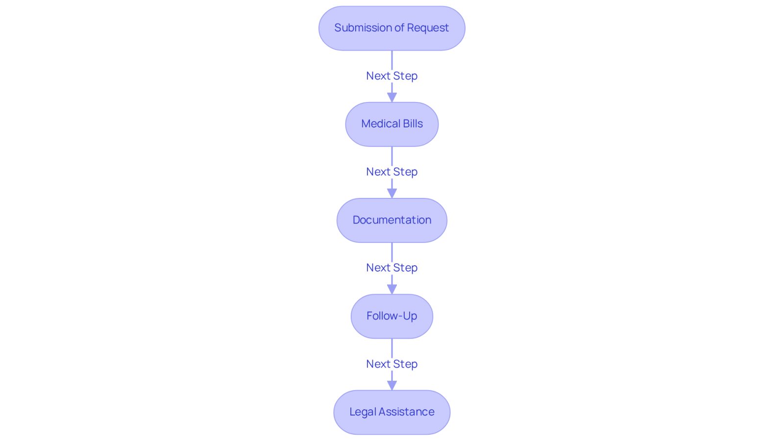 Each box represents a step you need to take when filing a claim. Follow the arrows to see the order of actions, from submitting your request to seeking legal help. This flowchart is designed to guide you through the process smoothly.