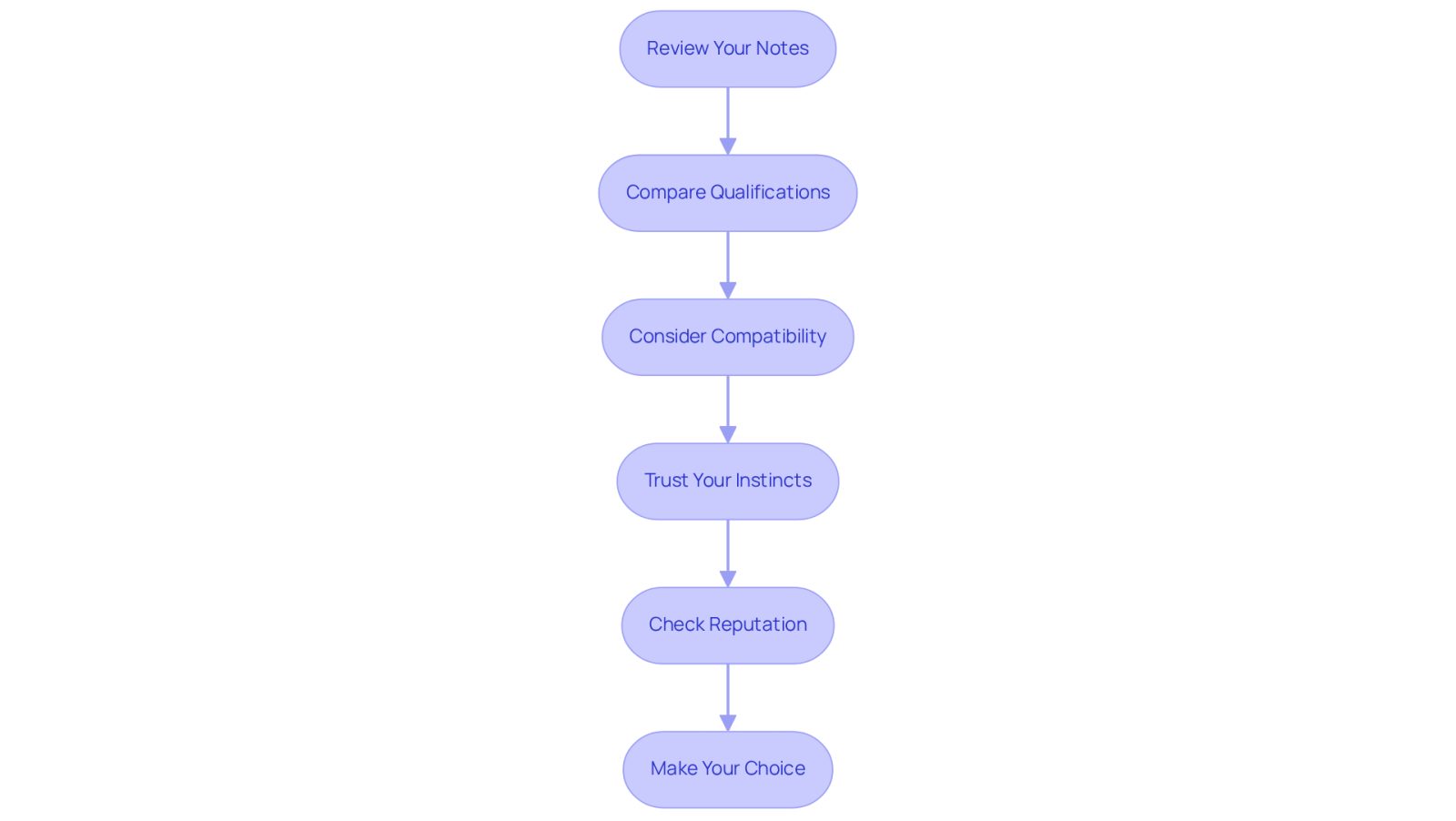 Follow the arrows from one step to the next to see how to make an informed decision about your lawyer. Each box represents an important action to take, helping you navigate the process smoothly.