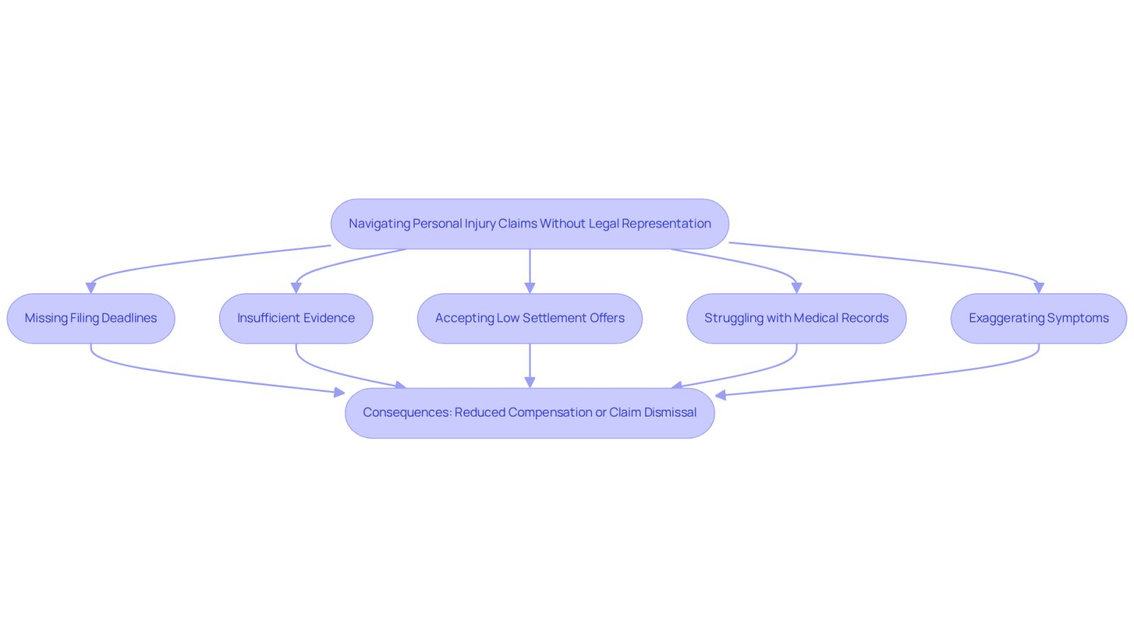 This flowchart shows the journey of individuals navigating personal injury claims without legal help. Each box represents a common mistake, and the arrows illustrate how these mistakes can lead to serious consequences. Follow the flow to understand how important it is to have legal representation to avoid these pitfalls.