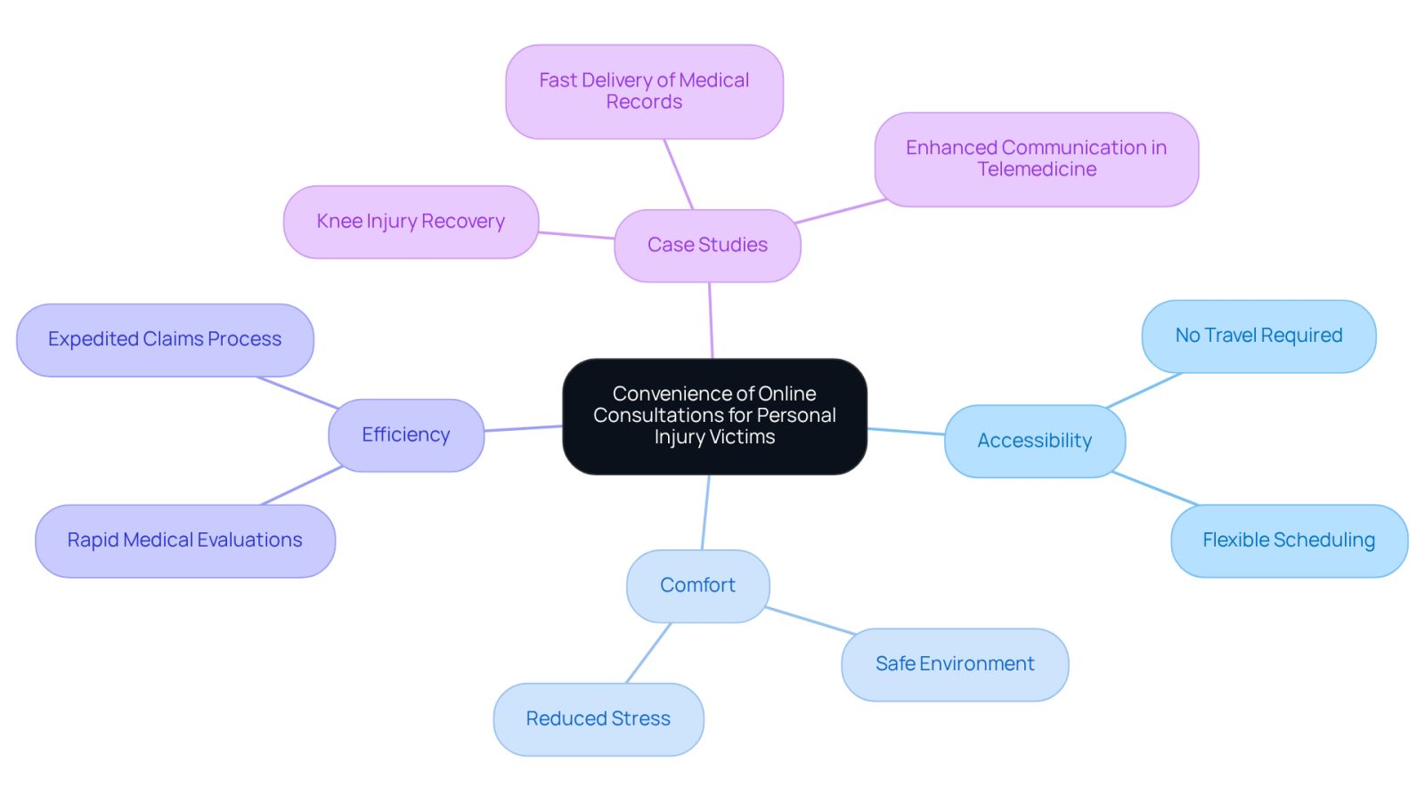 This mindmap illustrates how online consultations benefit personal injury victims. Start at the center with the main idea, then explore the branches to see how accessibility, comfort, and efficiency contribute to a better recovery experience.