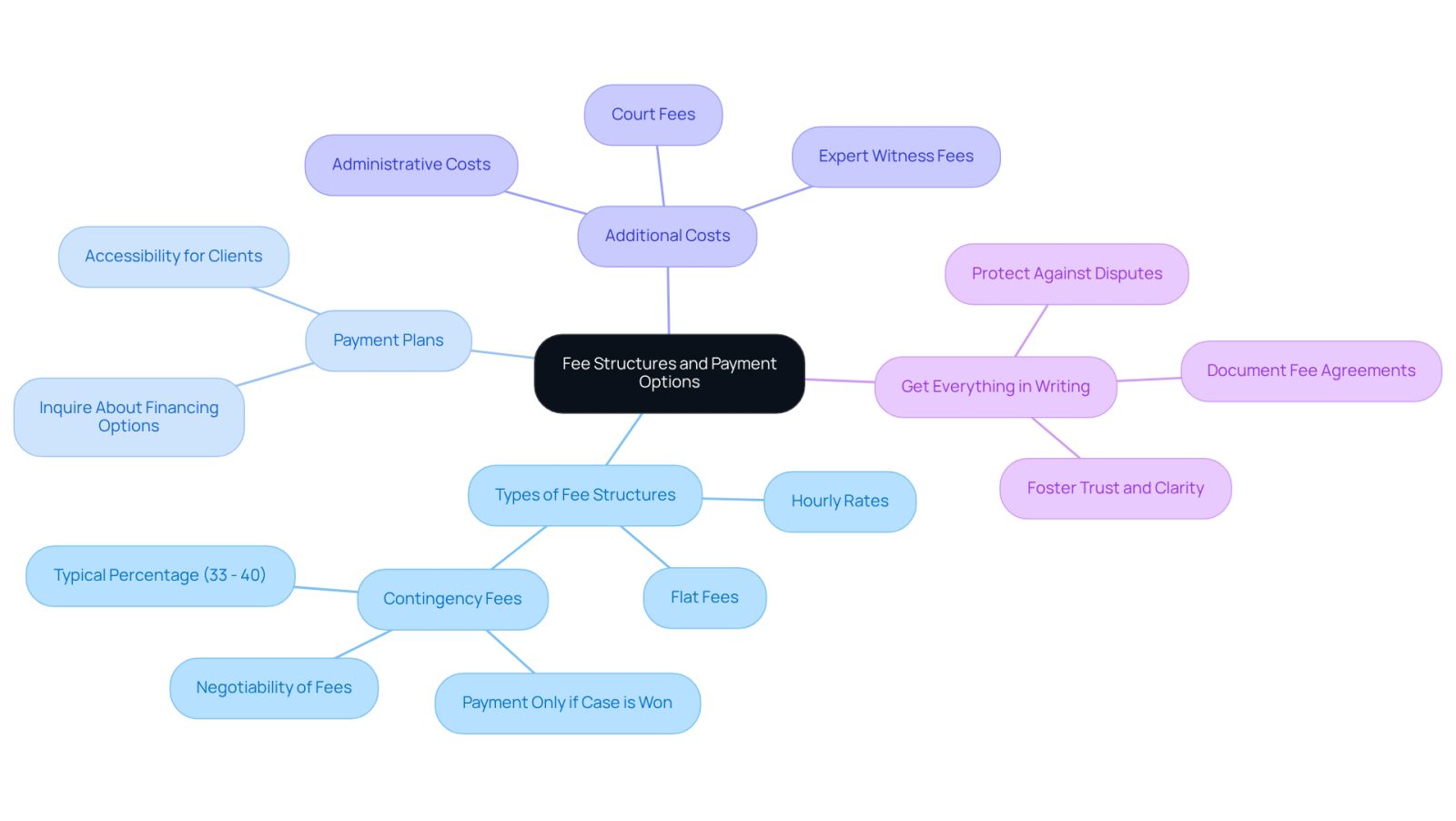 This mindmap starts with the main topic in the center and branches out into key areas related to legal fees. Each branch represents a different aspect of understanding costs, making it easier to see how they connect and what you need to consider.
