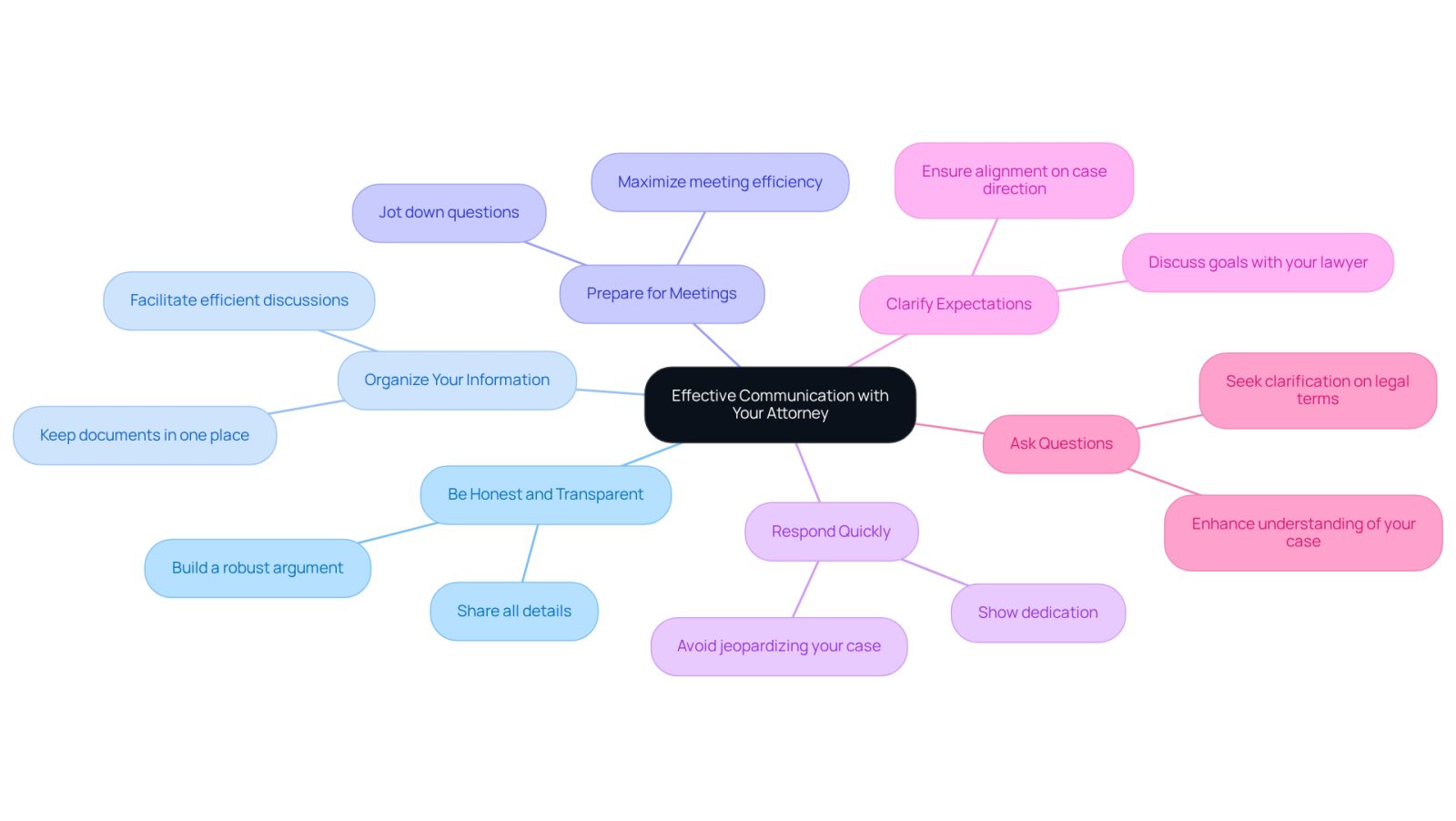 This mindmap shows how to communicate better with your lawyer. Start at the center with the main idea, then follow the branches to see each strategy. Each strategy has a brief description to help you understand how to implement it.