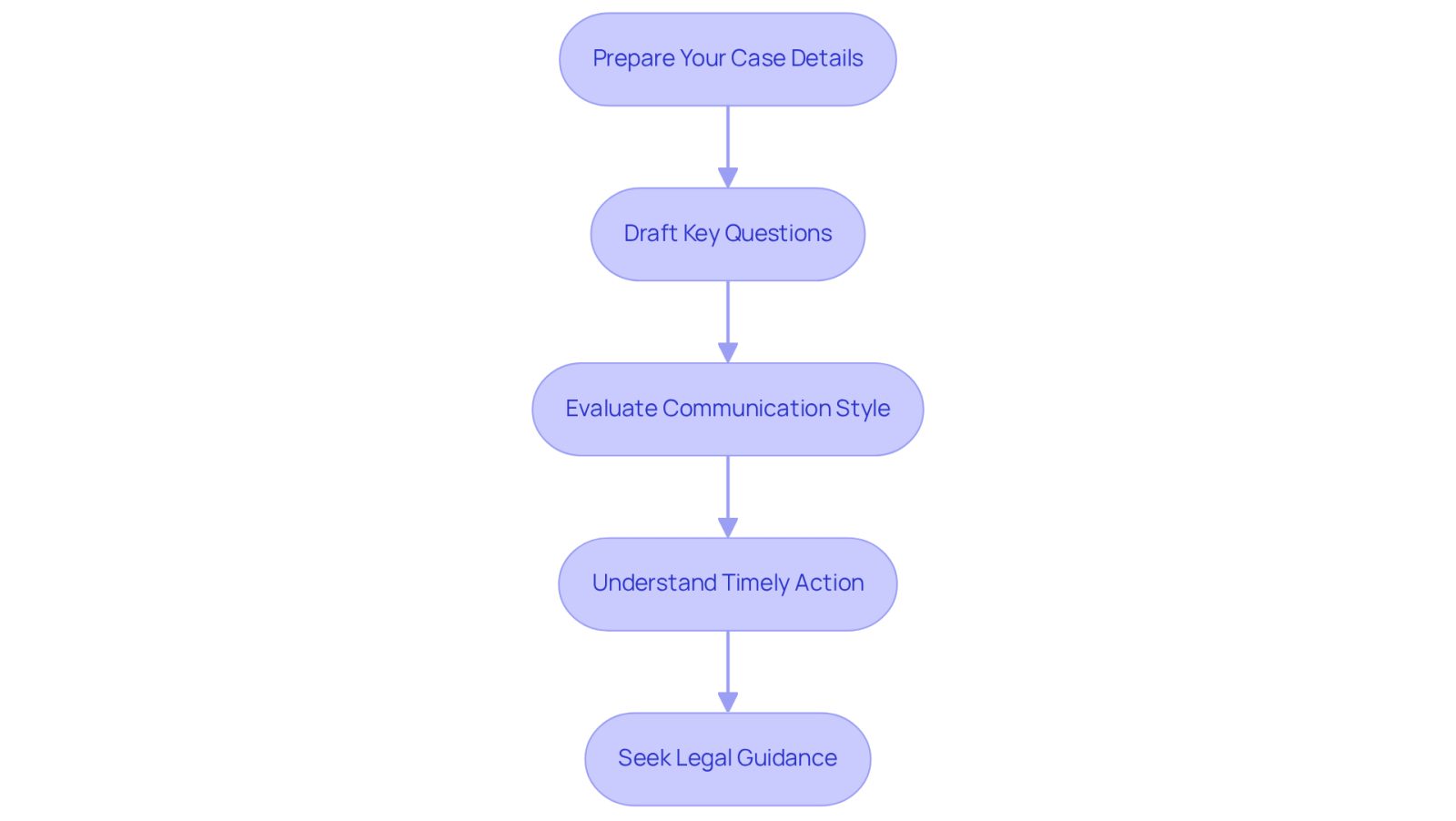 This flowchart guides you through the steps to prepare for your legal consultations. Start at the top and follow the arrows down to see what you need to do at each stage. Each box explains a key action to take, helping you feel ready and organized for your meetings.