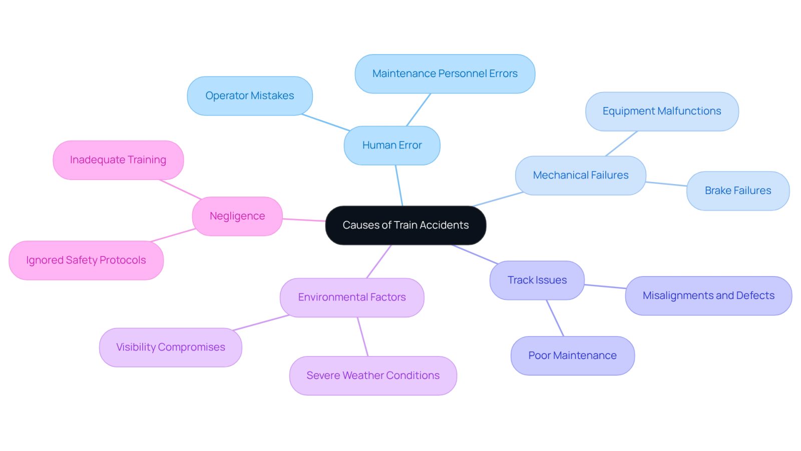 This mindmap starts with the main topic of train accidents at the center. Each branch represents a different cause of these accidents, helping you see how various factors contribute to the overall issue. Follow the branches to understand the specific reasons behind train accidents.