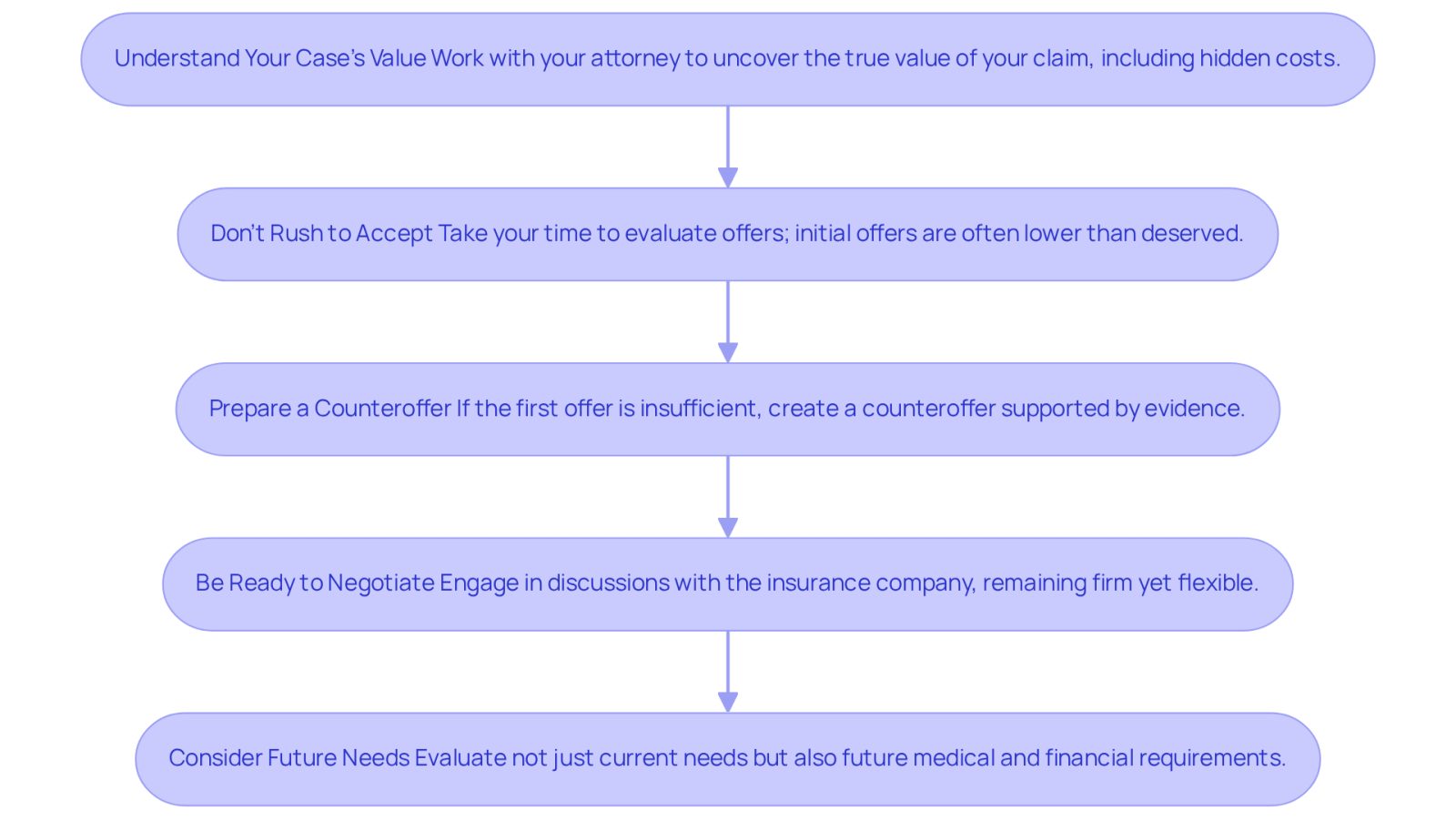 Each box in the flowchart represents a step you should take when negotiating your settlement. Follow the arrows to see the order of actions, starting from understanding your case's value to considering your future needs.