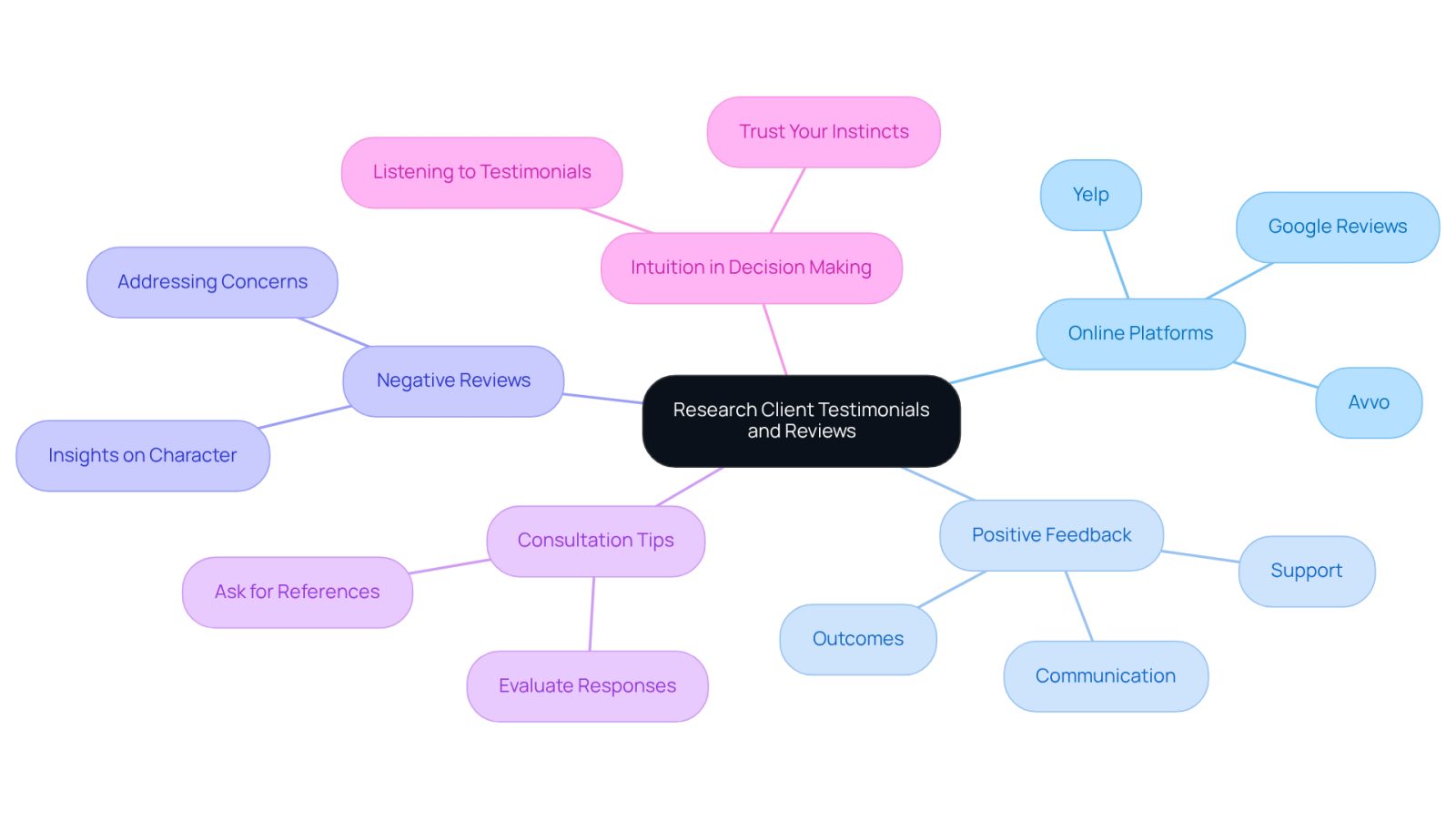 This mindmap helps you visualize the important aspects of researching client testimonials. Start at the center with the main topic, then explore each branch to see the key themes and insights that can guide your choice of a lawyer.