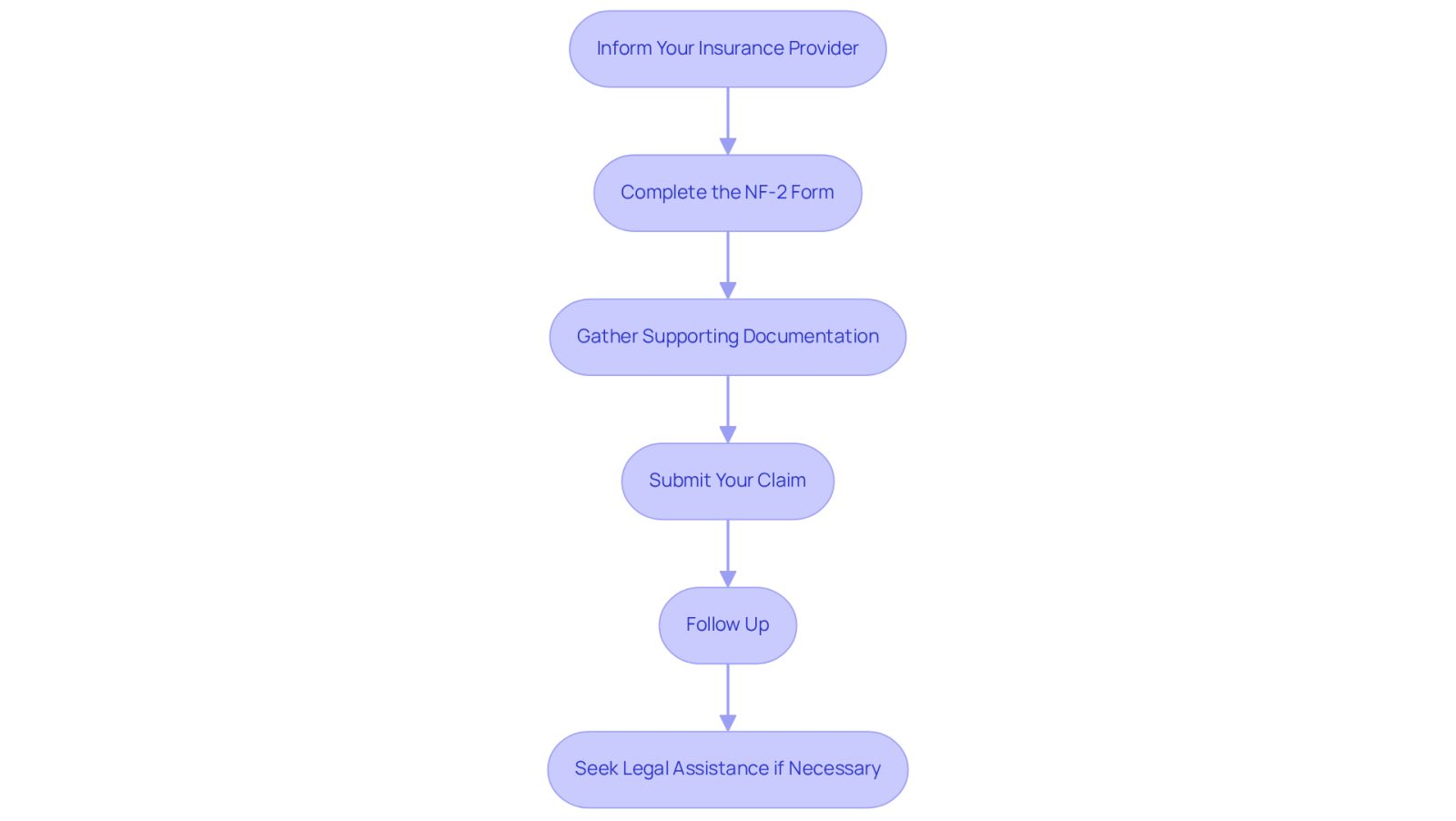 Each box represents a step you need to take when filing your claim. Follow the arrows to see the order in which you should complete these steps to ensure a smooth claims process.