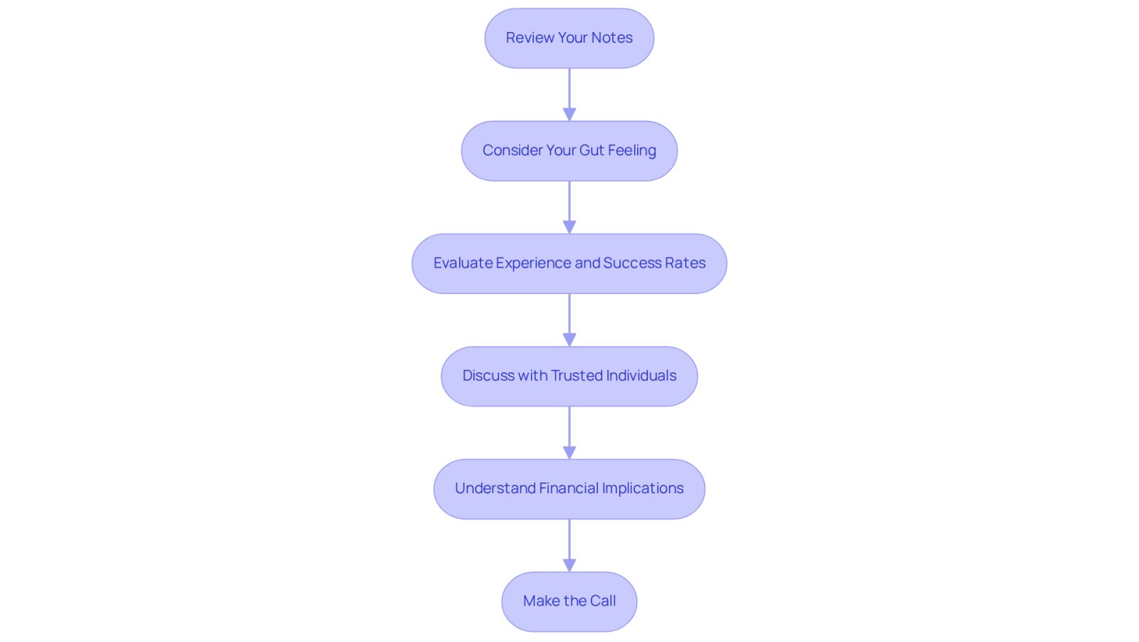 Each box represents a step you should take when choosing a lawyer. Follow the arrows to see the order in which to approach your decision, ensuring you cover all important aspects before making your choice.