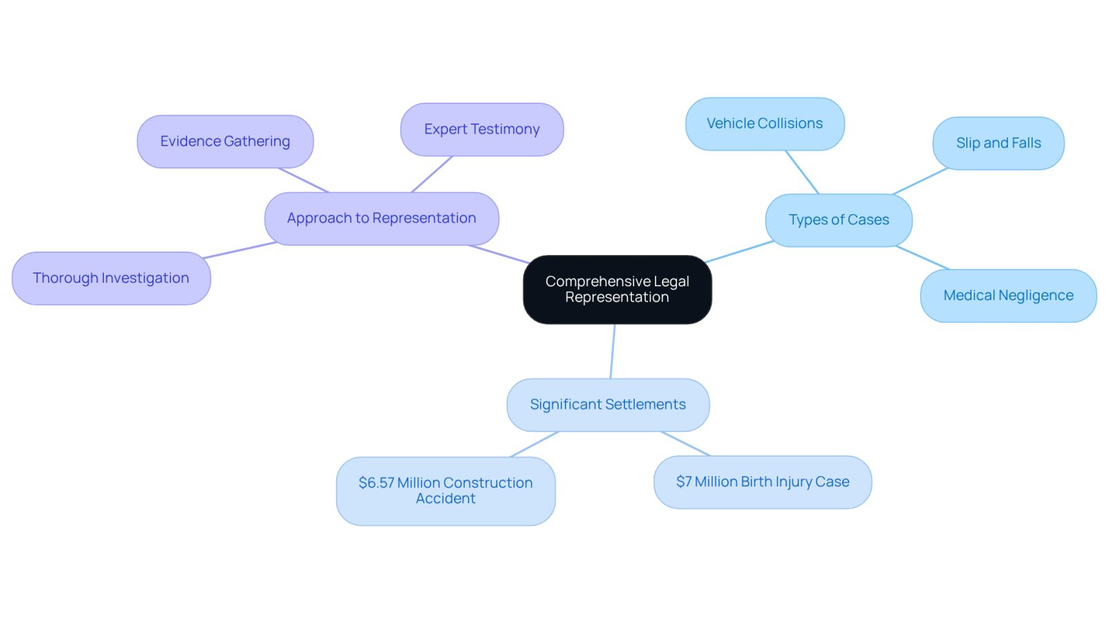 This mindmap shows how the law firm provides comprehensive legal support. Start at the center with the main idea, then follow the branches to explore the types of cases they handle, notable settlements they've achieved, and their thorough approach to representation.
