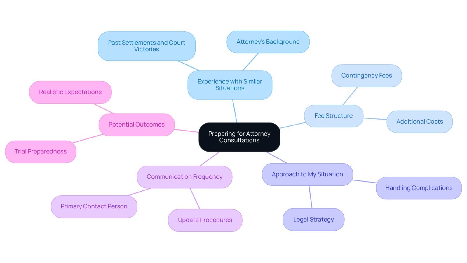 Start at the center with the main topic of preparing for consultations, then follow the branches to see each important question you should ask. Each branch represents a key area to consider when evaluating an attorney.