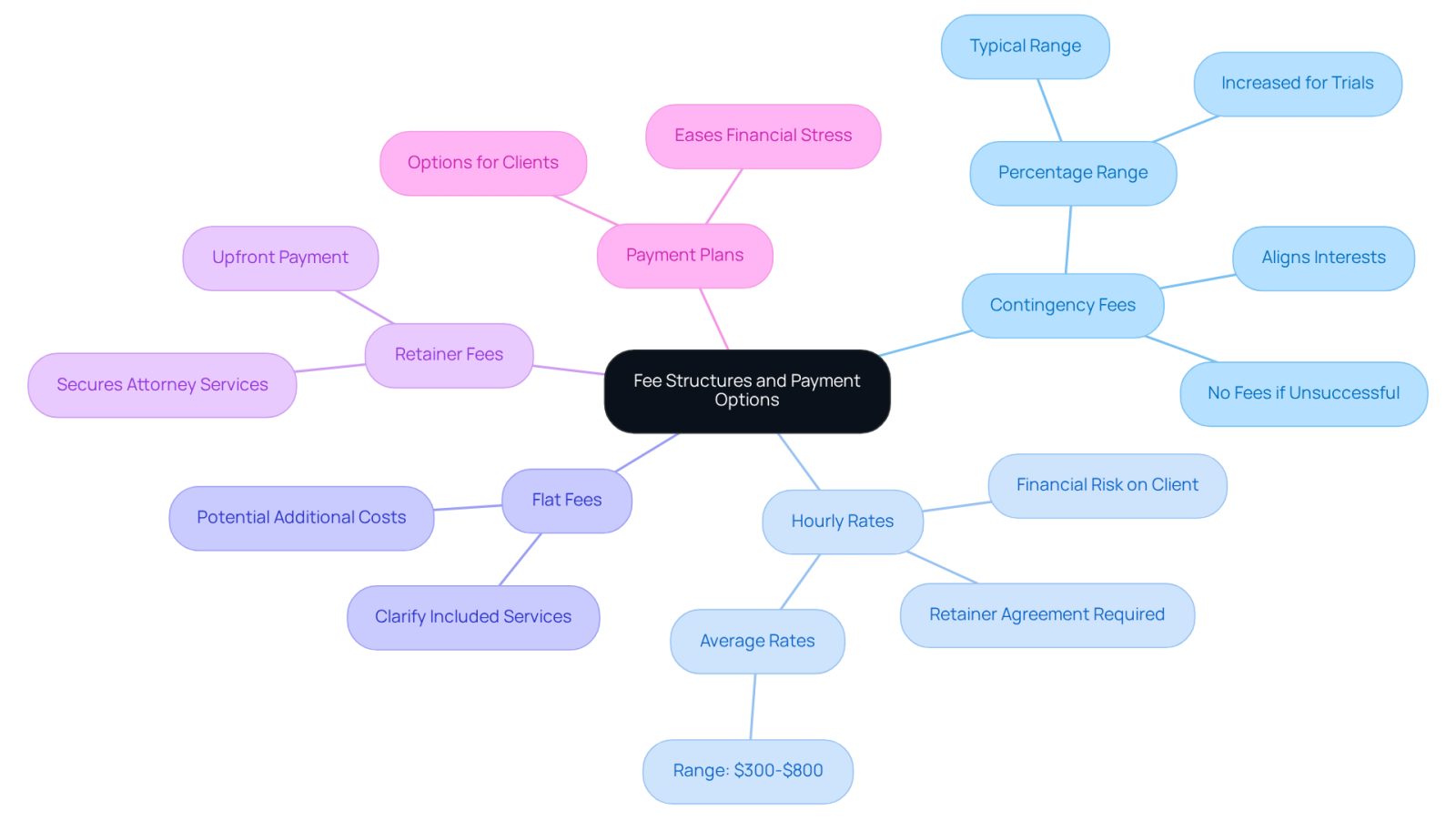 This mindmap helps you navigate the different ways attorneys charge for their services. Each branch represents a type of fee structure, and the sub-branches provide important details to consider. Use this to find the best financial path for your legal needs.
