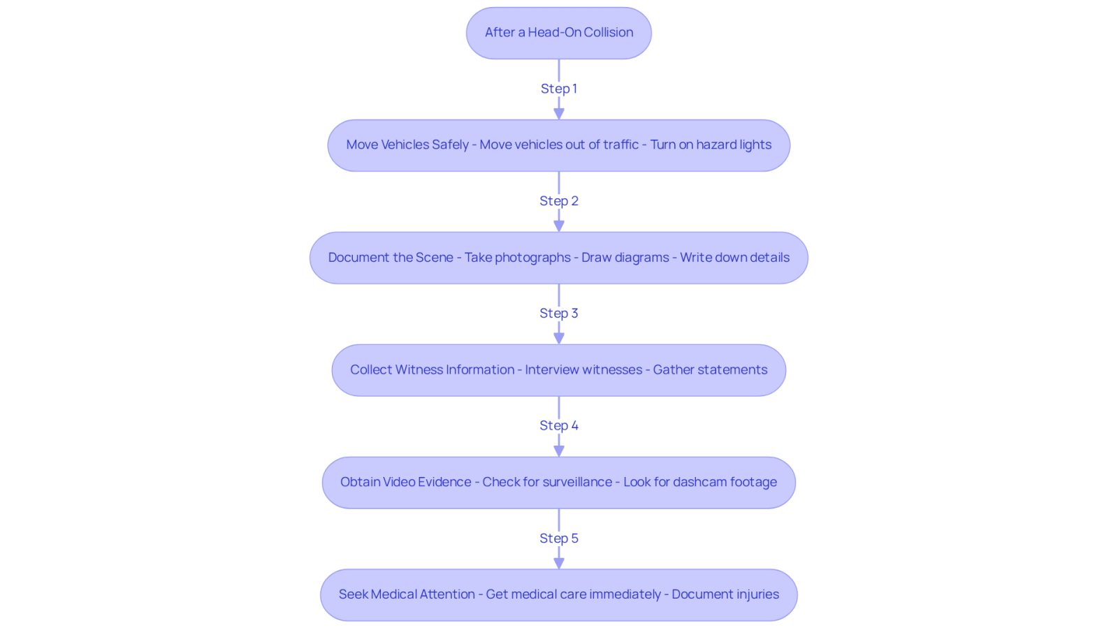 This flowchart guides you through the essential steps to take after a car accident. Follow the arrows to see what to do first and how each action leads to the next, ensuring you gather the necessary evidence for your case.