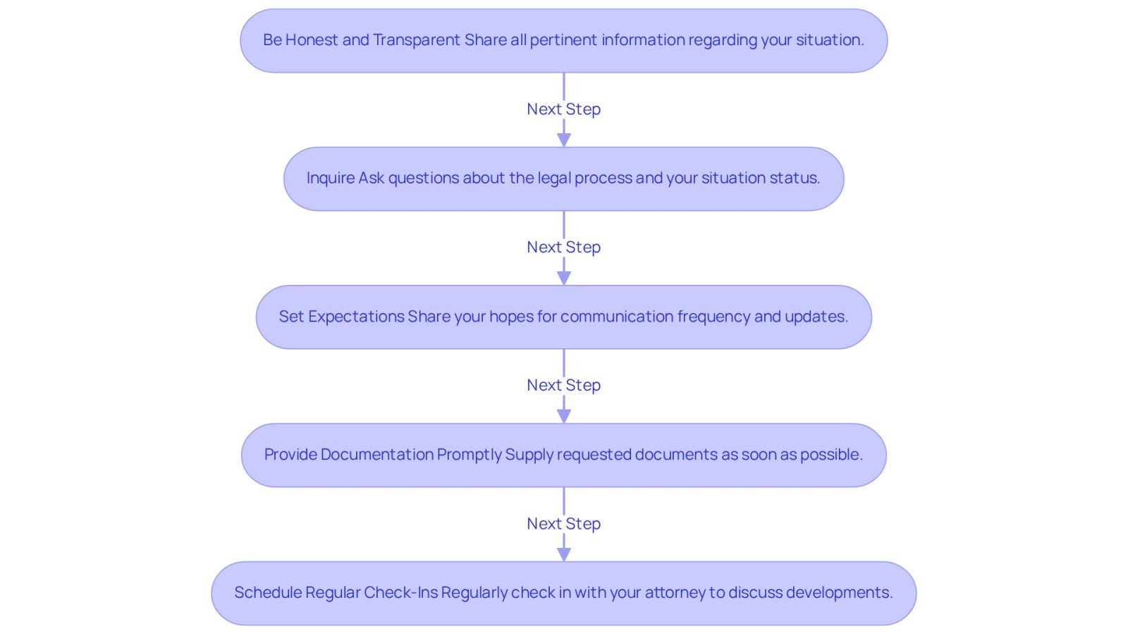 Each box represents a key practice for effective communication with your attorney. Follow the arrows to see the recommended steps to ensure a smooth legal process.