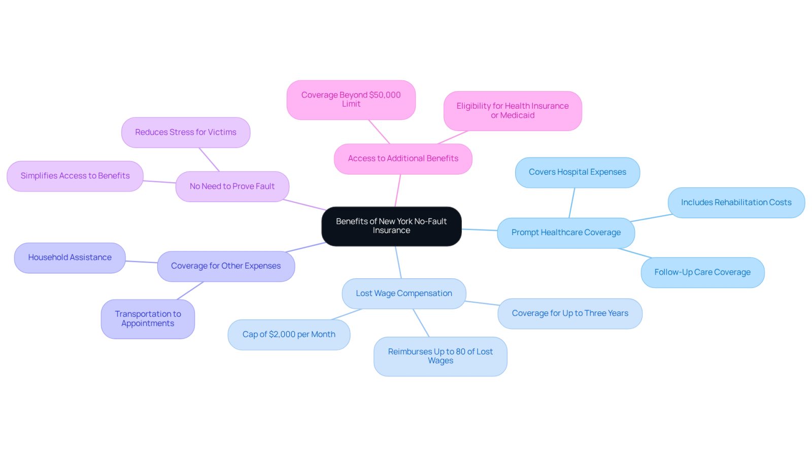 This mindmap illustrates the key benefits of New York No-Fault Insurance. Each branch represents a specific advantage, and the sub-branches provide more details about what each benefit entails. Follow the branches to understand how these benefits support accident victims during their recovery.