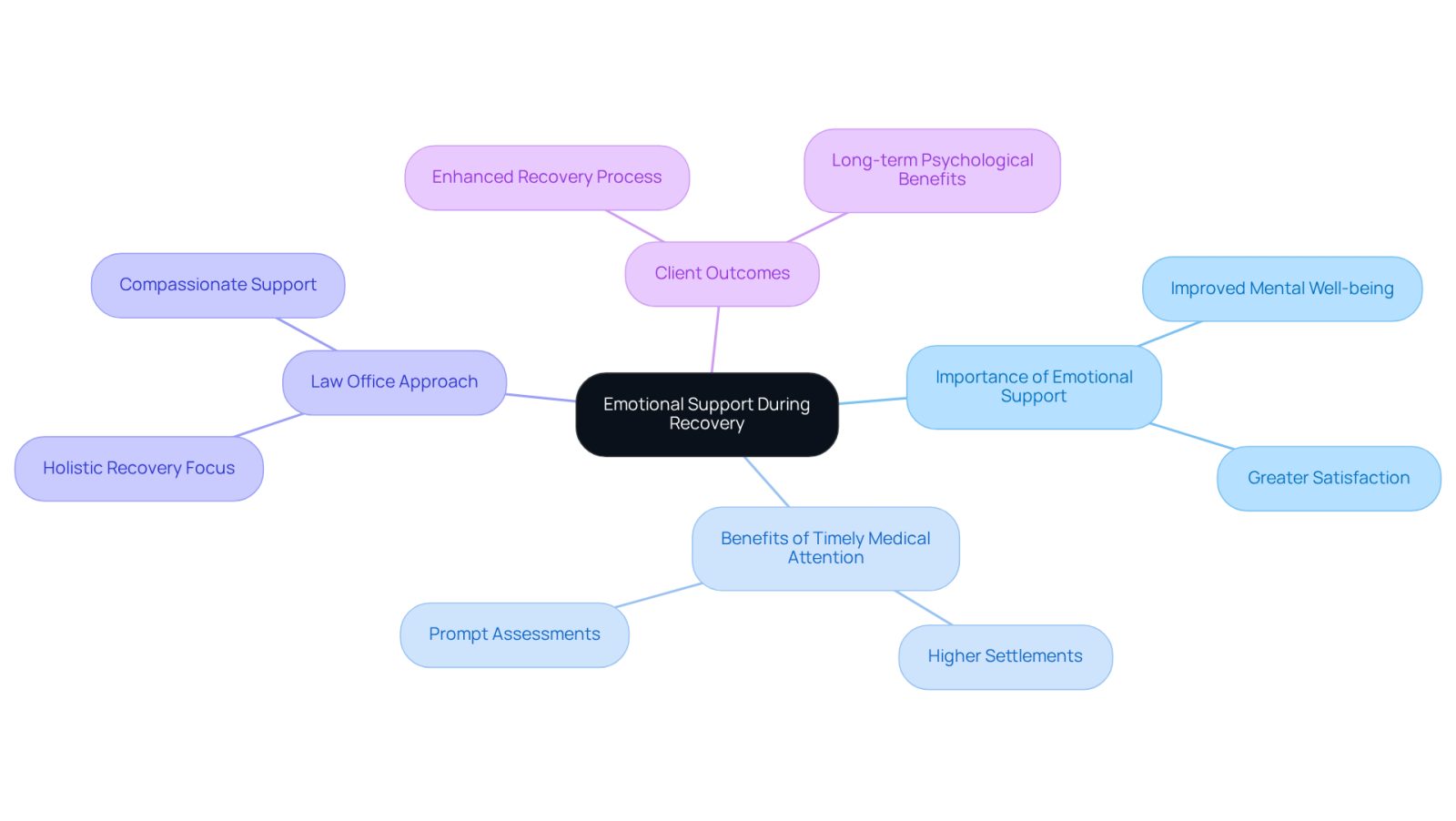 This mindmap illustrates how emotional support plays a crucial role in recovery after an accident. Each branch represents a key aspect of the support process, showing how they connect to the overall theme of healing and recovery.