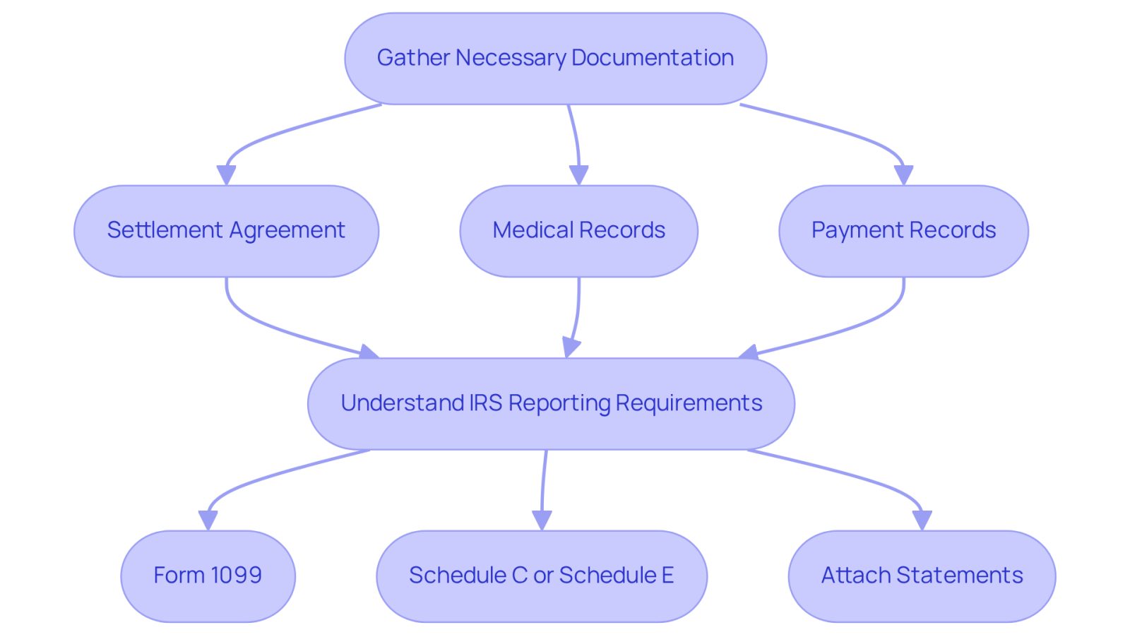 This flowchart guides you through the steps you need to take after an accident regarding tax obligations. Start by gathering necessary documents, then follow the arrows to understand what IRS forms you may need to complete. Each box represents a key action or requirement, helping you stay organized and informed.