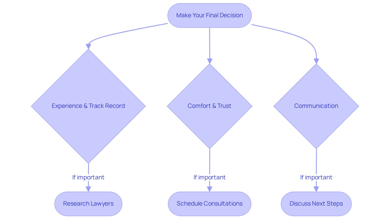 This flowchart guides you through the steps to choose the right accident lawyer. Start with your decision, then consider important factors like experience and comfort. Follow the arrows to see what actions to take next!