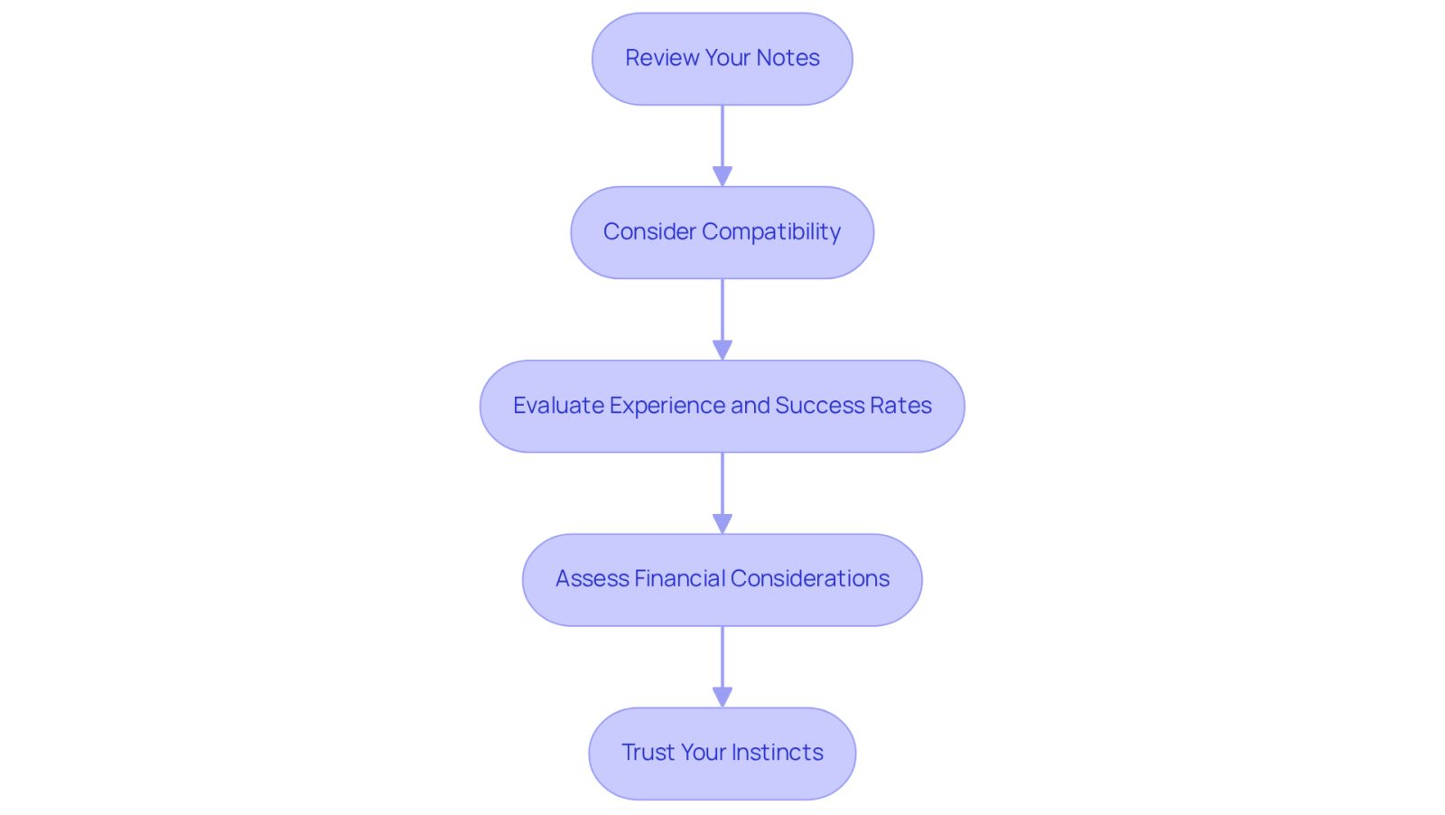 Each box represents a step in your journey to find the right attorney. Follow the arrows to see how to navigate through your decision-making process, from reviewing notes to trusting your instincts.