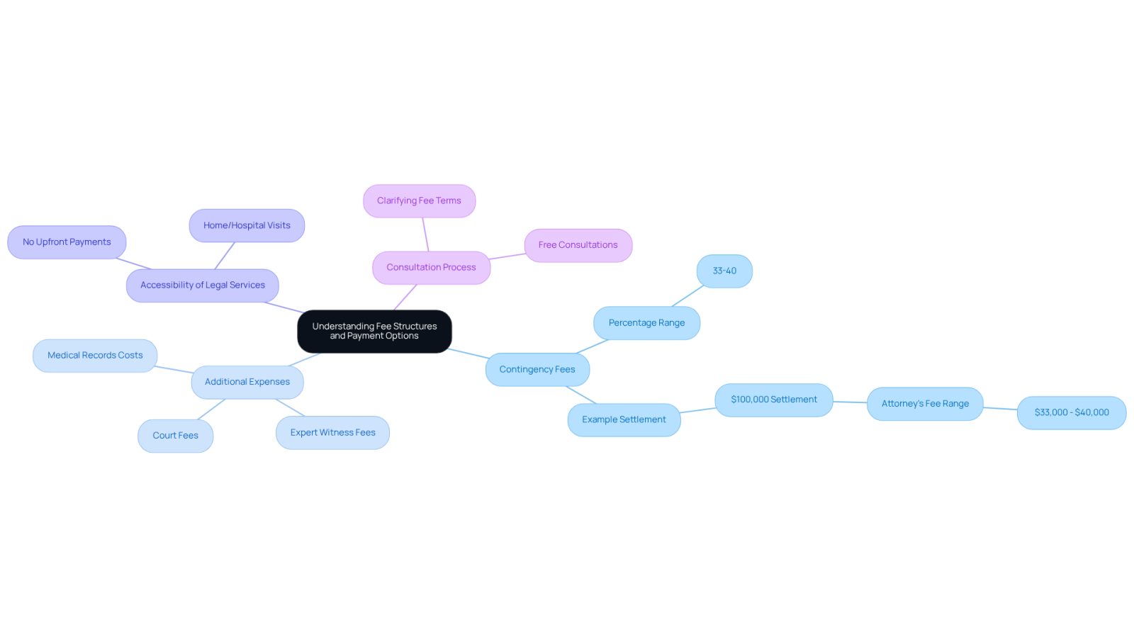 This mindmap starts with the main topic in the center and branches out into different areas related to hiring a personal injury lawyer. Each branch represents a key aspect of the financial considerations, helping you see how they connect and what you need to know.
