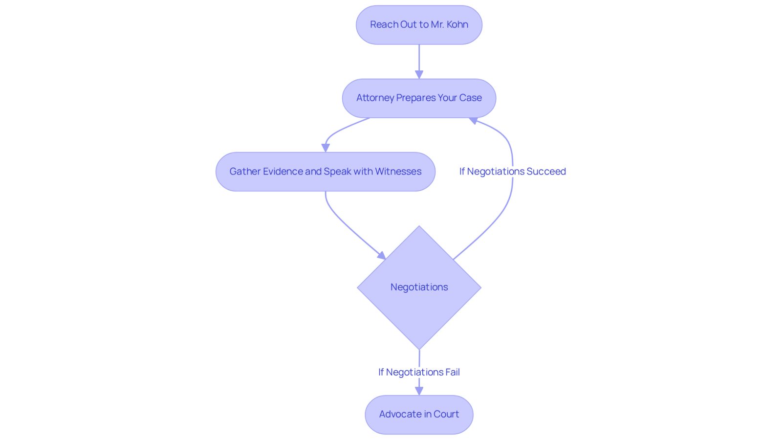 This flowchart shows the steps you can take after an accident. Start by reaching out for help, then see how your attorney prepares your case and what happens if negotiations don't go as planned. Follow the arrows to understand the process clearly.