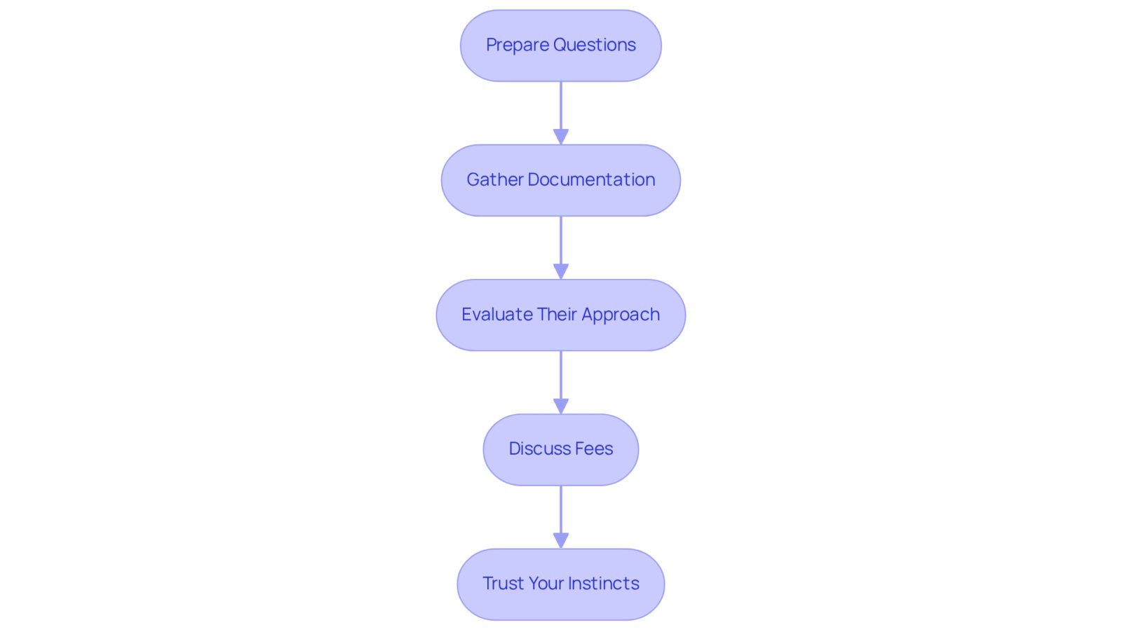 Each box represents a step you should take when consulting with a lawyer. Follow the arrows to see the order in which to approach each task, helping you make an informed decision about your legal representation.