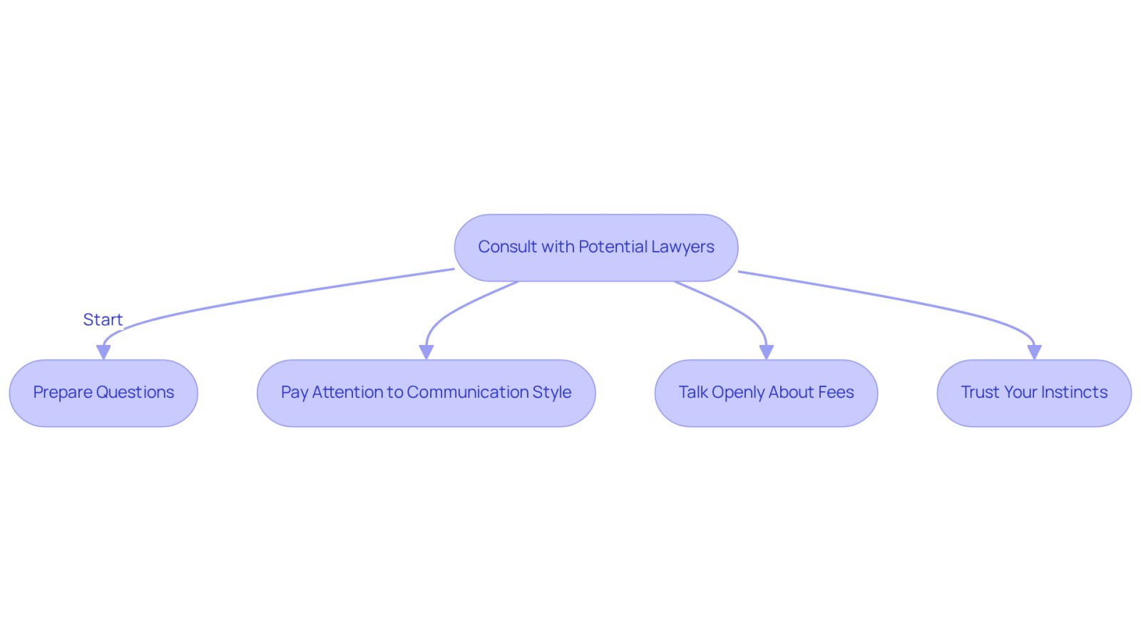 This flowchart guides you through the process of consulting with lawyers. Start at the top and follow the arrows to see what steps to take, from preparing your questions to trusting your instincts about the attorney.