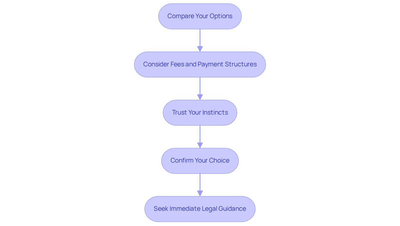 Each box represents a step you should take when choosing a lawyer. Follow the arrows to see the order in which you should approach each step, ensuring you make a well-informed decision.