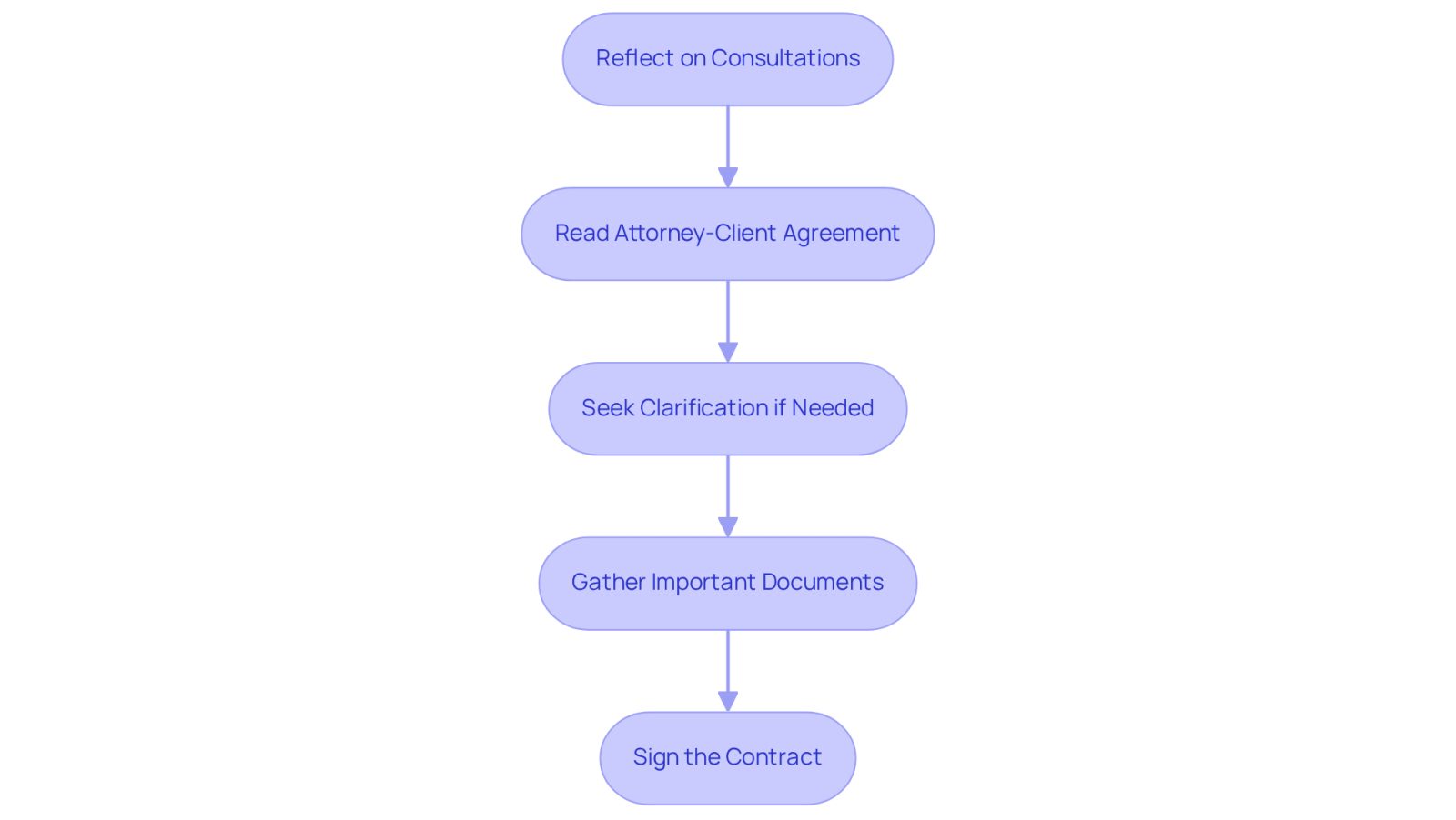 This flowchart guides you through the essential steps to take when hiring an attorney after an accident. Follow the arrows from one step to the next to ensure you make informed decisions and gather the necessary information before signing a contract.