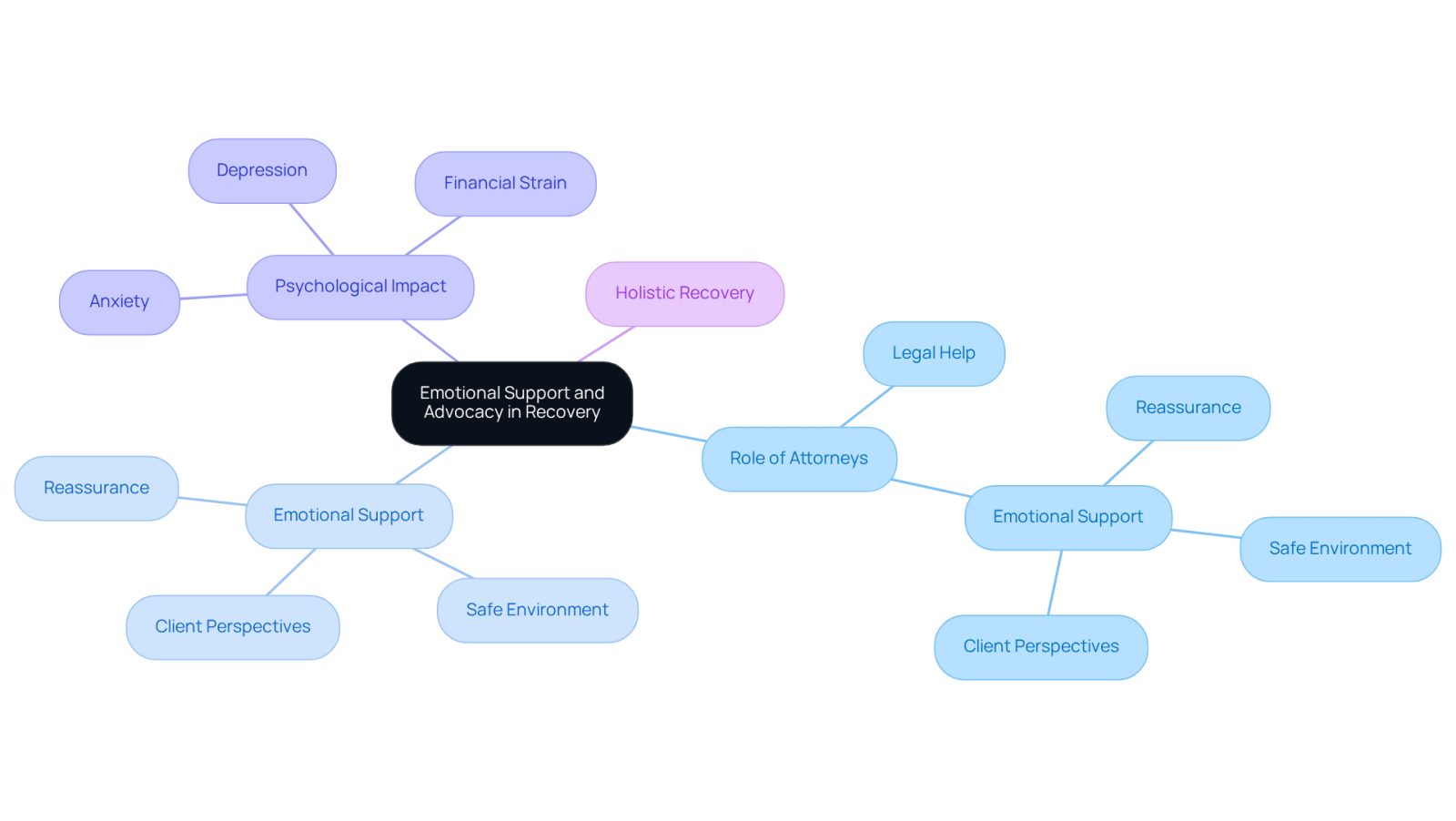 This mindmap illustrates how personal attorneys provide emotional support and advocacy during recovery. Each branch represents a key aspect of their role, showing how these elements connect to foster a holistic recovery experience.