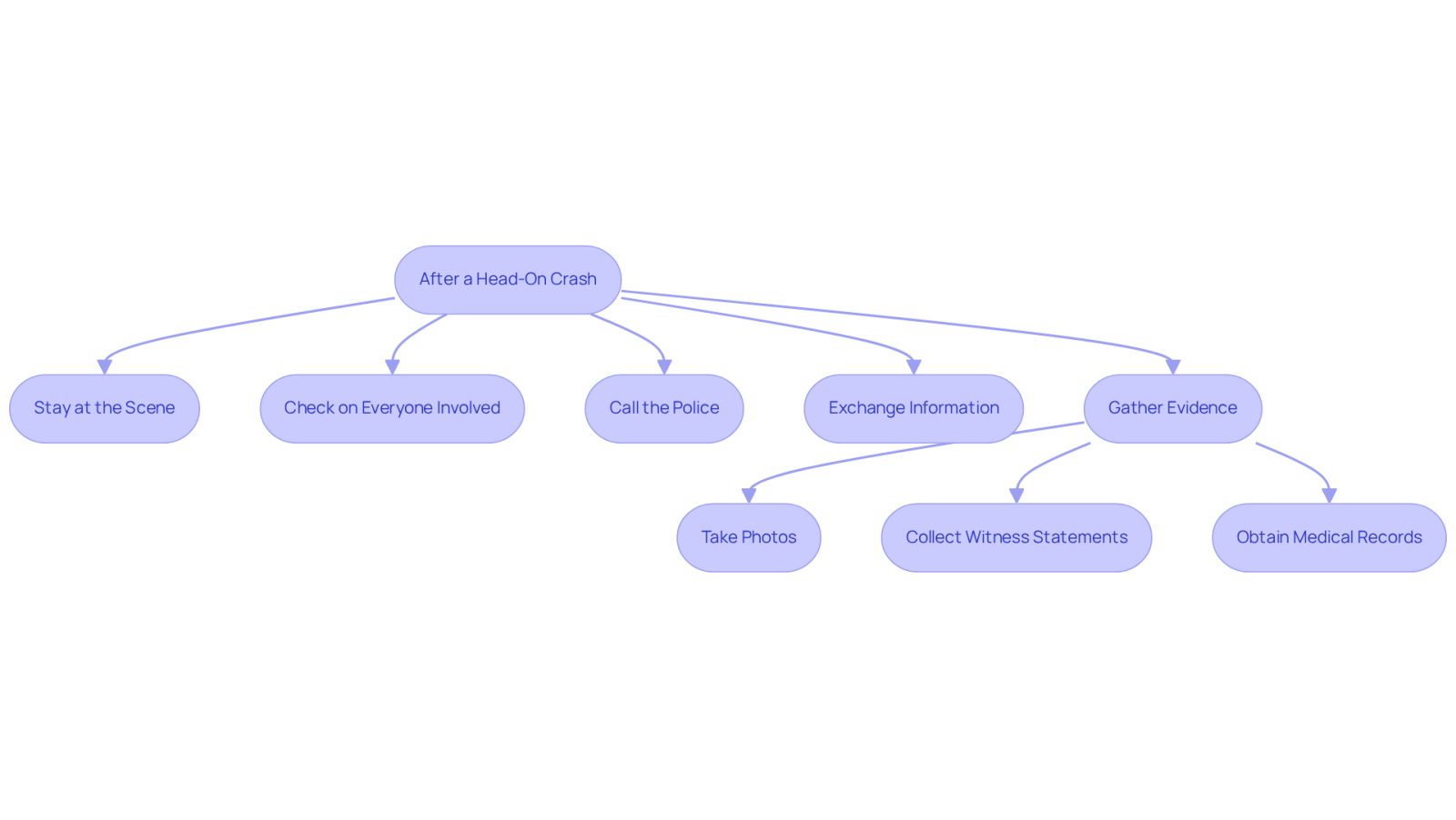 This flowchart guides you through the essential steps to take after an accident. Each box represents a step you should follow, and the arrows show the order in which to do them. Following these steps can help ensure you gather all necessary evidence for your claim.