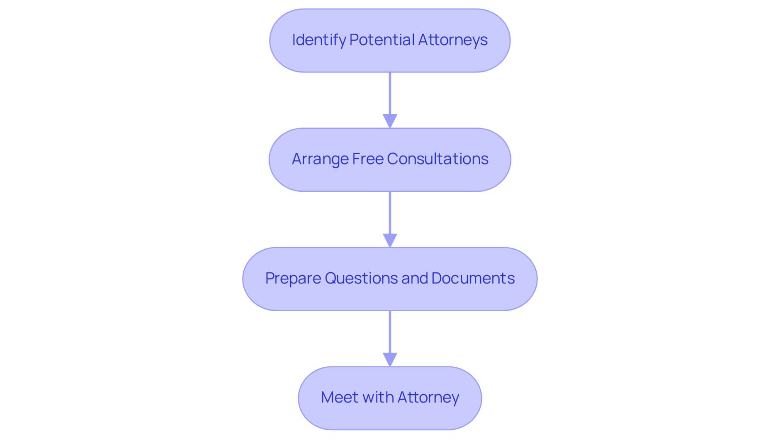 This flowchart guides you through the process of scheduling a consultation with an injury lawyer. Start by identifying potential attorneys, then arrange consultations, prepare your questions and documents, and finally meet with the attorney to discuss your case.
