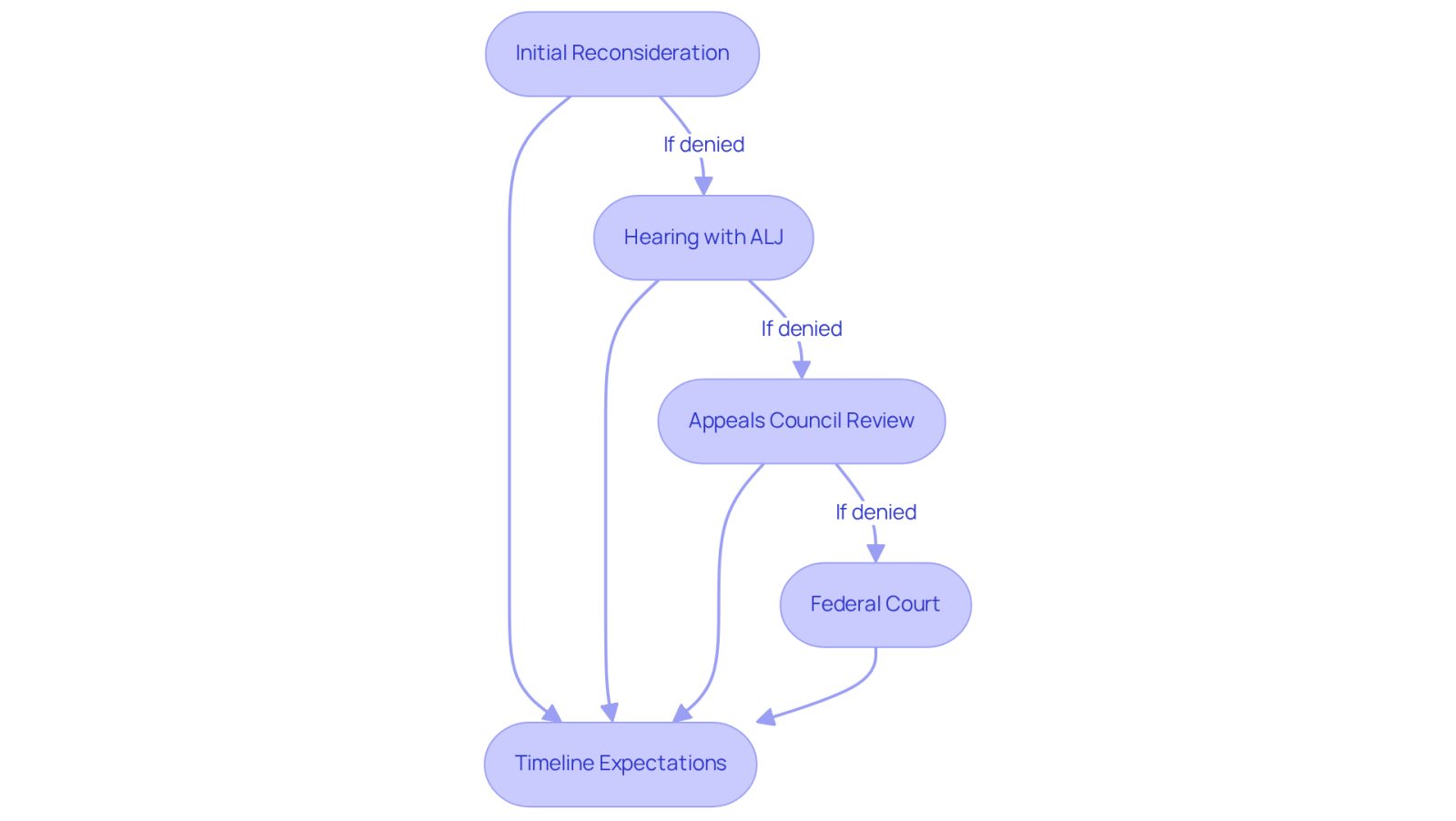 This flowchart shows the steps you need to take if your SSI claim is denied. Each box represents a stage in the process, and the arrows show how you move from one step to the next. The timeline note reminds you that this process can take a long time, but knowing the steps can help you feel more prepared.