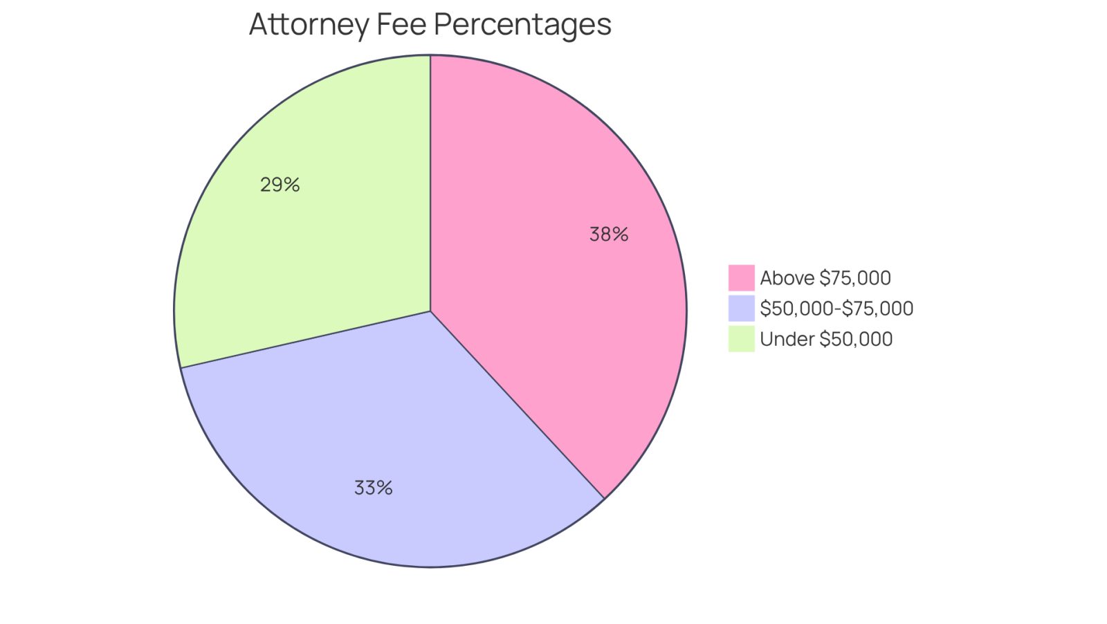 This pie chart shows how much personal injury attorneys typically charge based on the size of your settlement. Each slice represents a different range: the smaller slice for settlements under $50,000, the medium slice for those between $50,000 and $75,000, and the largest slice for settlements over $75,000. The bigger the slice, the higher the percentage fee you'll encounter.